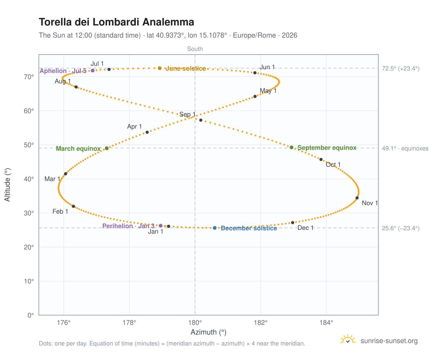 Torella dei Lombardi analemma chart: the Sun at 12:00 (standard time) through the year