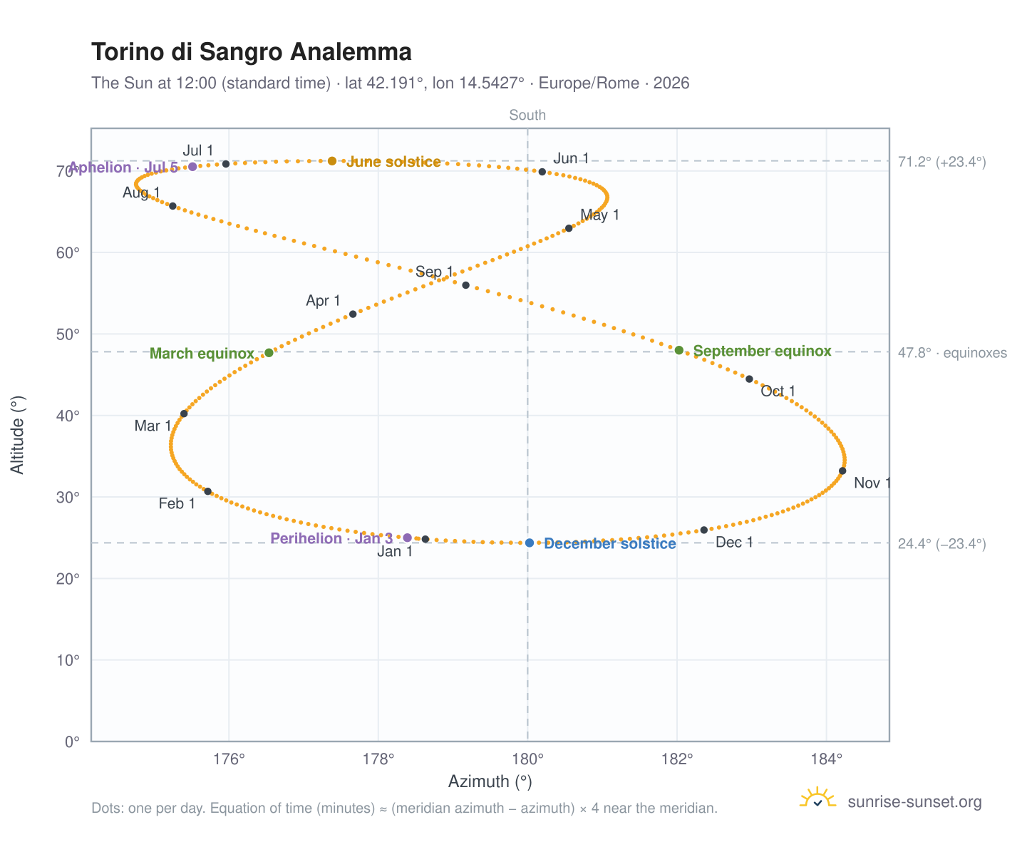 Torino di Sangro analemma chart: the Sun at 12:00 (standard time) through the year