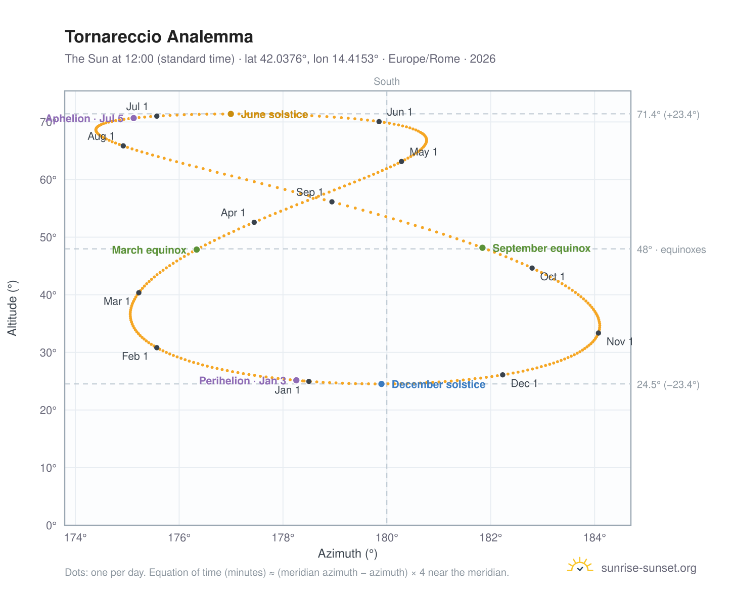Tornareccio analemma chart: the Sun at 12:00 (standard time) through the year