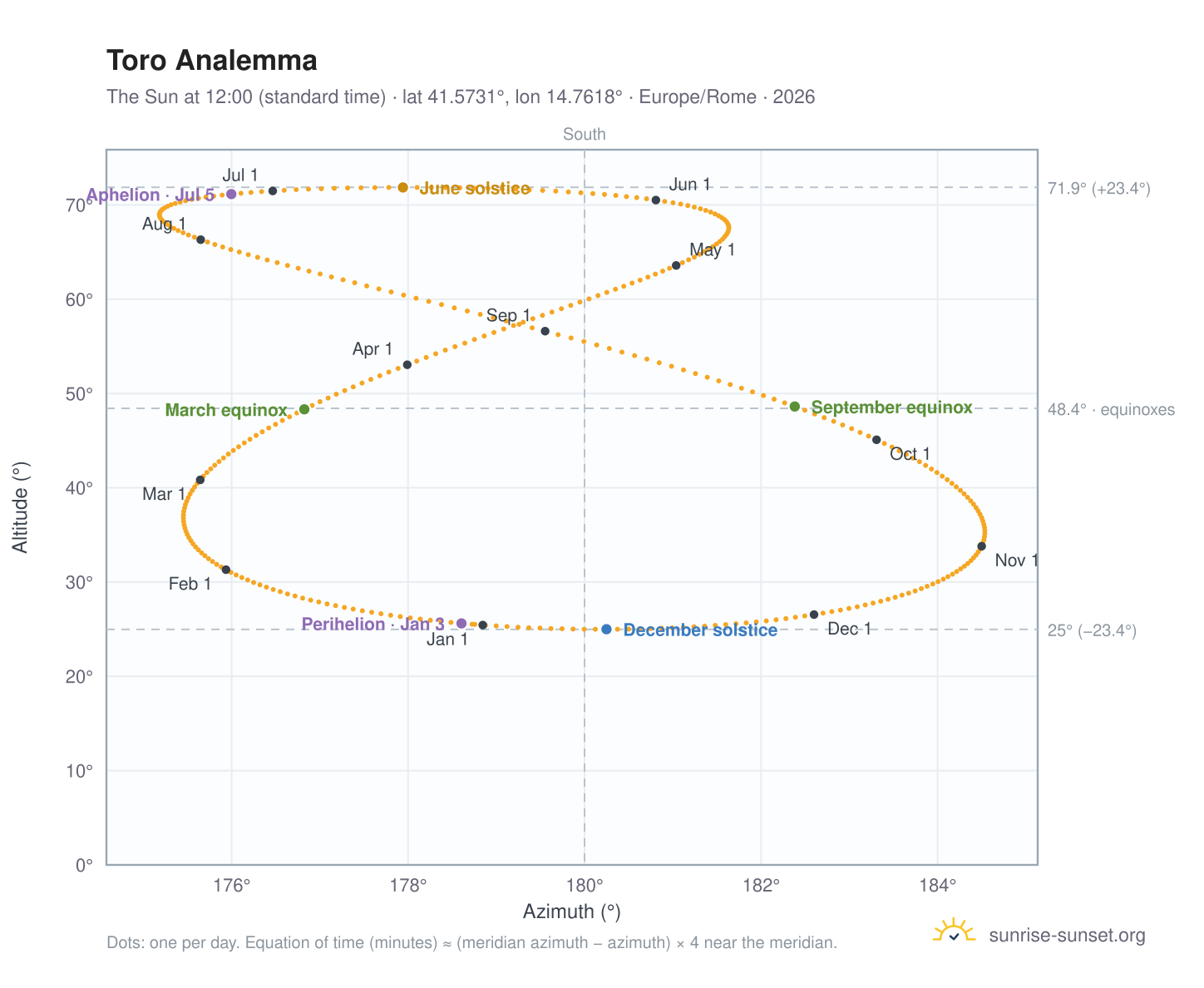 Toro analemma chart: the Sun at 12:00 (standard time) through the year
