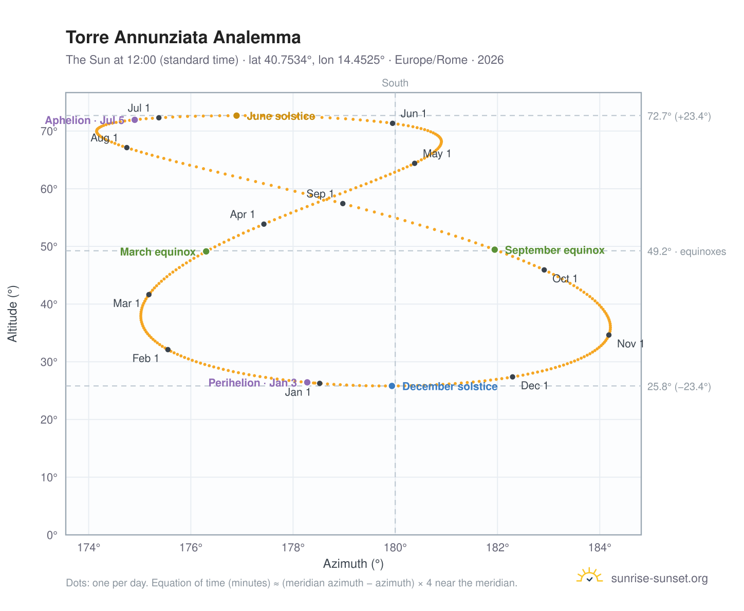 Torre Annunziata analemma chart: the Sun at 12:00 (standard time) through the year