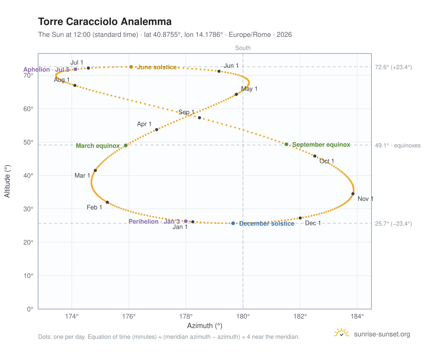 Torre Caracciolo analemma chart: the Sun at 12:00 (standard time) through the year