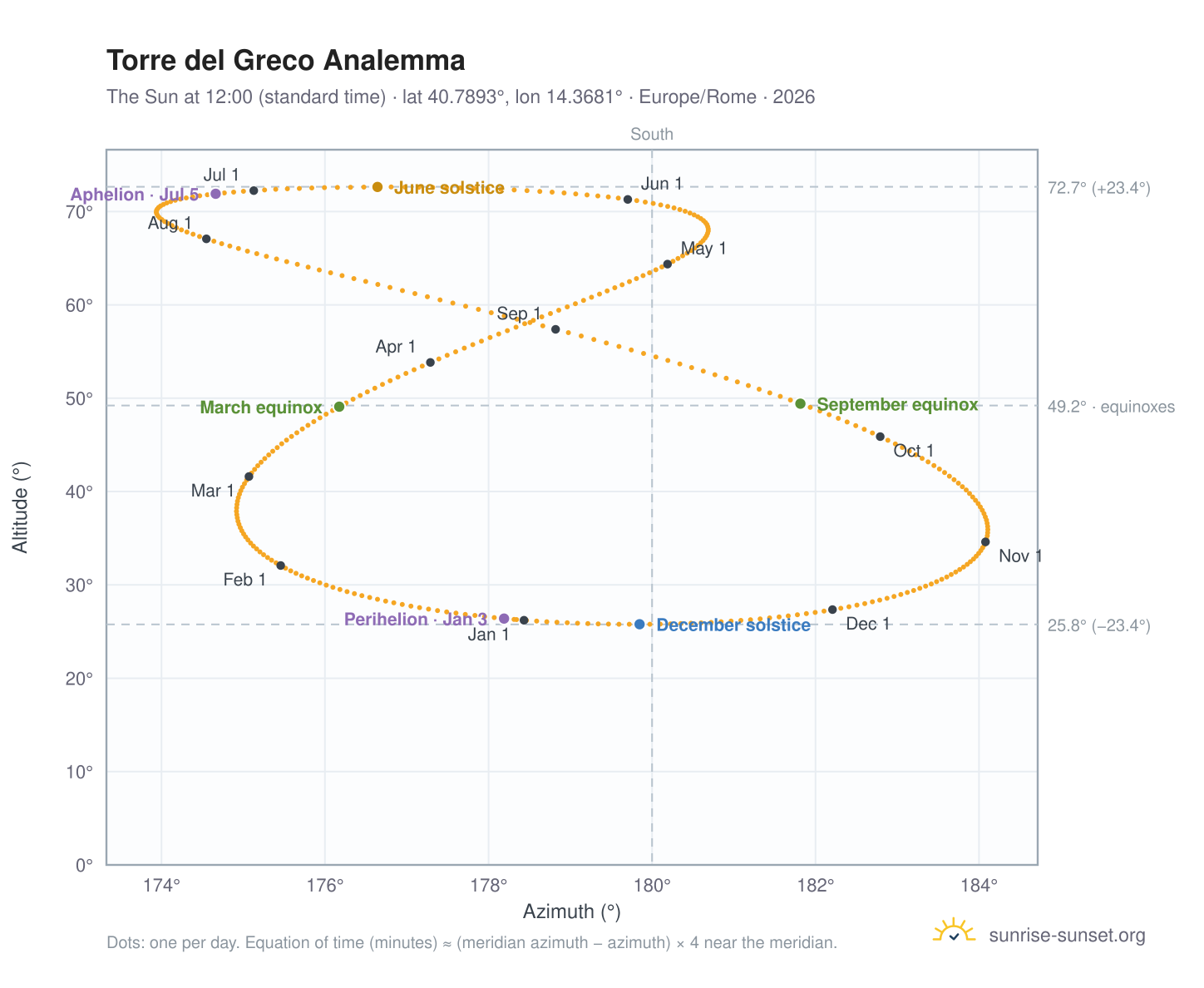 Torre del Greco analemma chart: the Sun at 12:00 (standard time) through the year