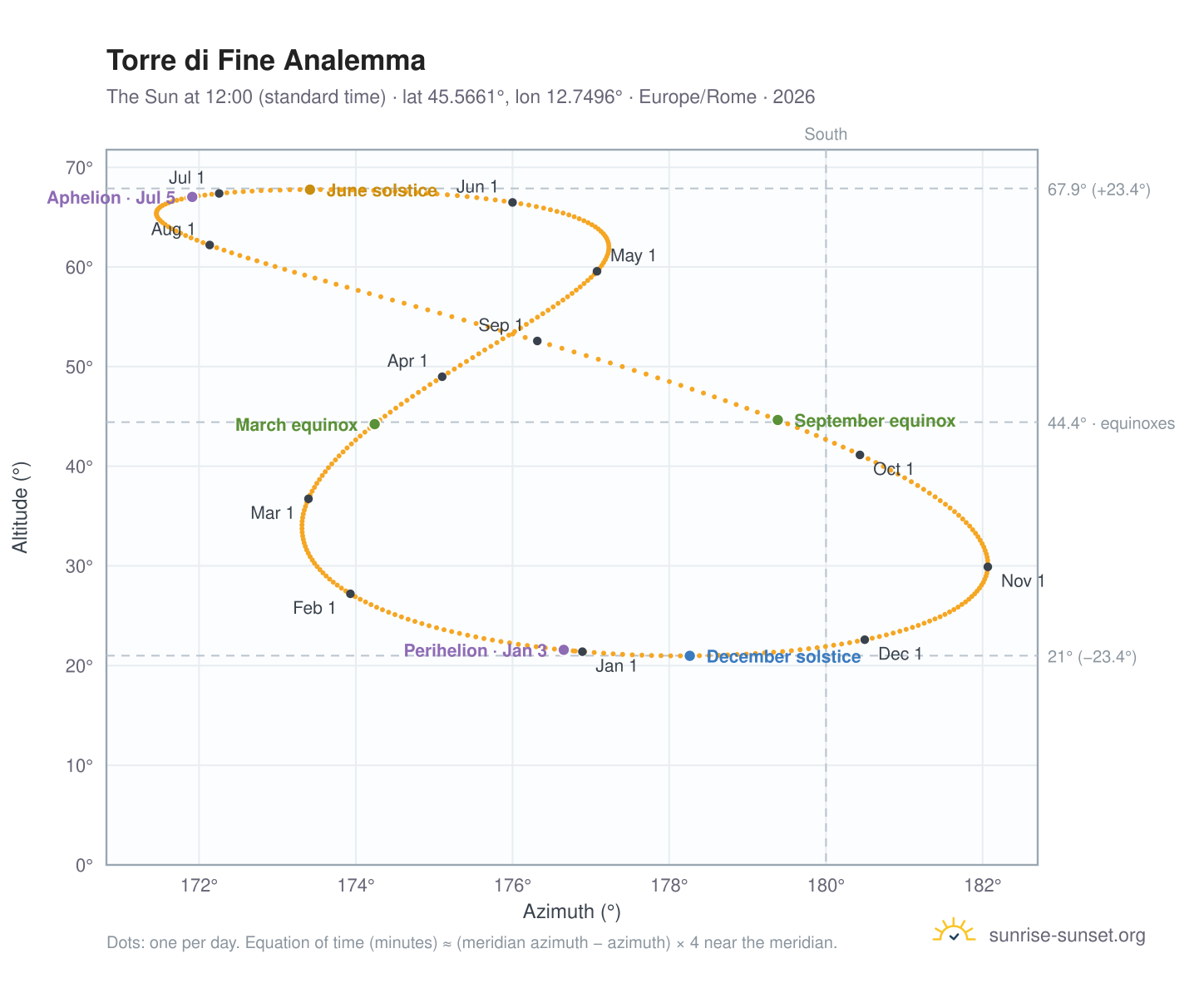 Torre di Fine analemma chart: the Sun at 12:00 (standard time) through the year