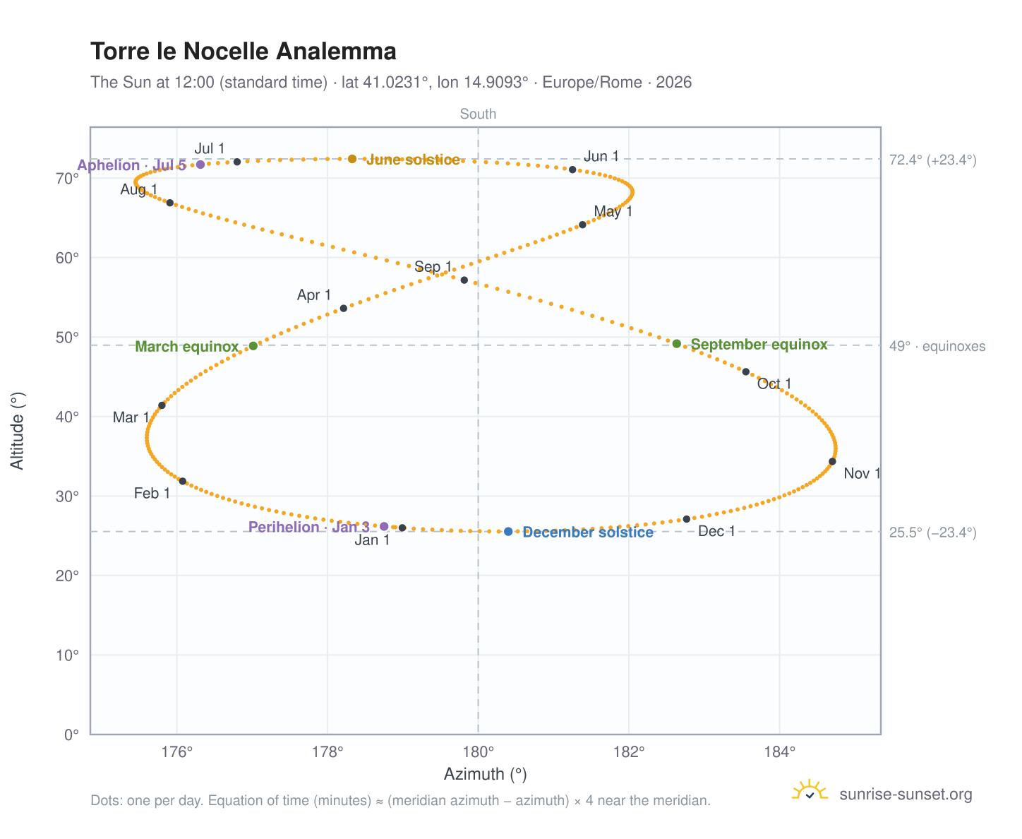 Torre le Nocelle analemma chart: the Sun at 12:00 (standard time) through the year