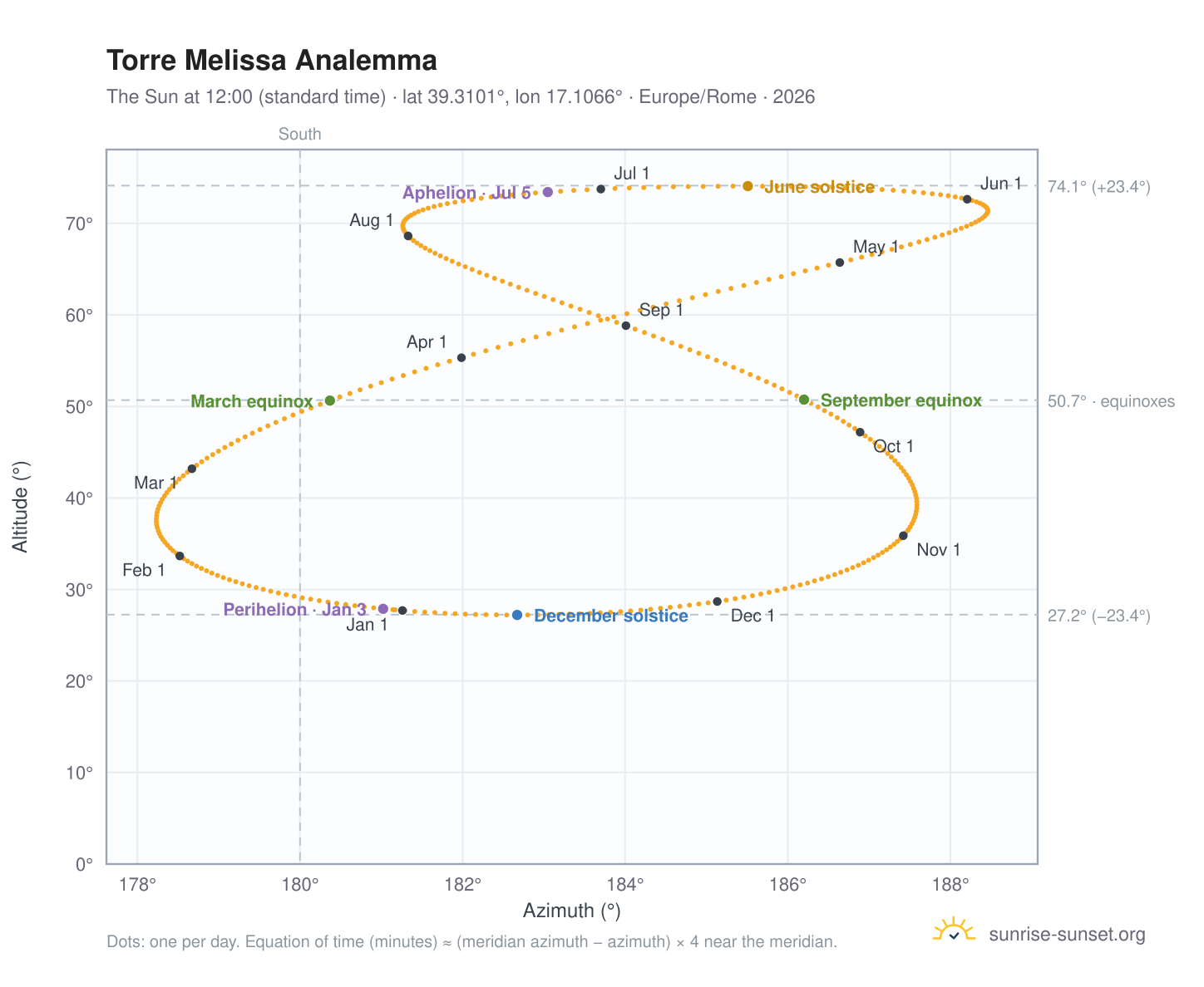 Torre Melissa analemma chart: the Sun at 12:00 (standard time) through the year