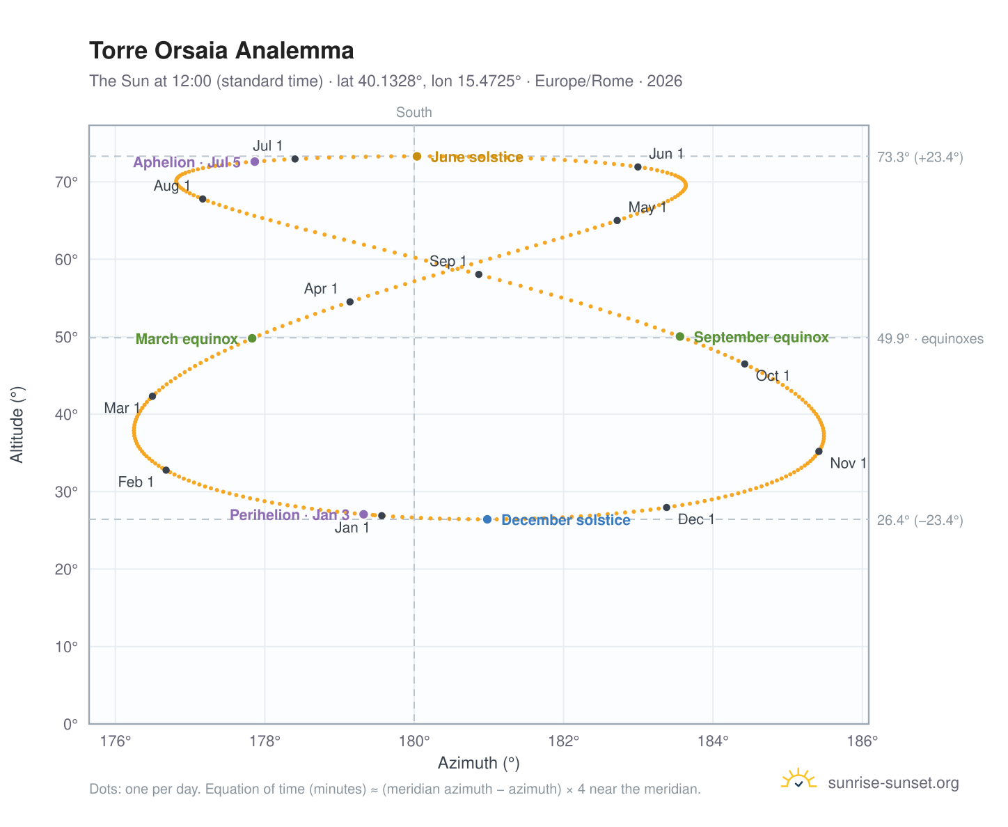 Torre Orsaia analemma chart: the Sun at 12:00 (standard time) through the year