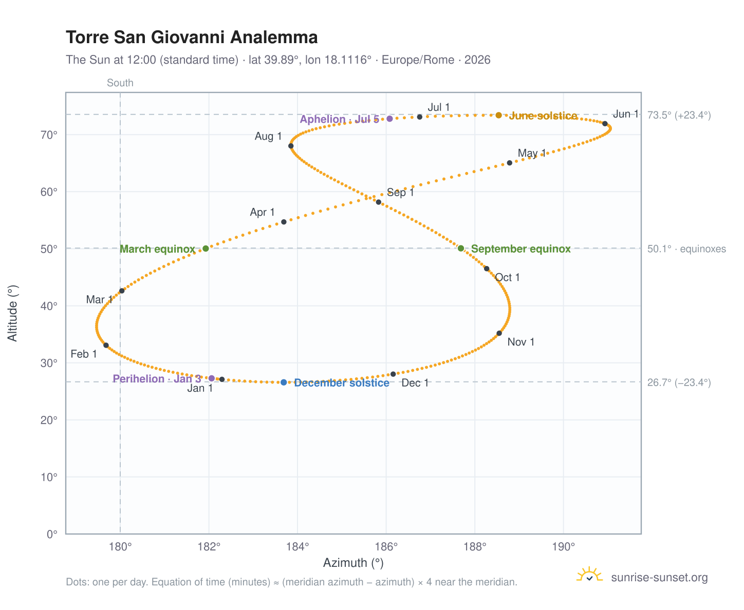 Torre San Giovanni analemma chart: the Sun at 12:00 (standard time) through the year