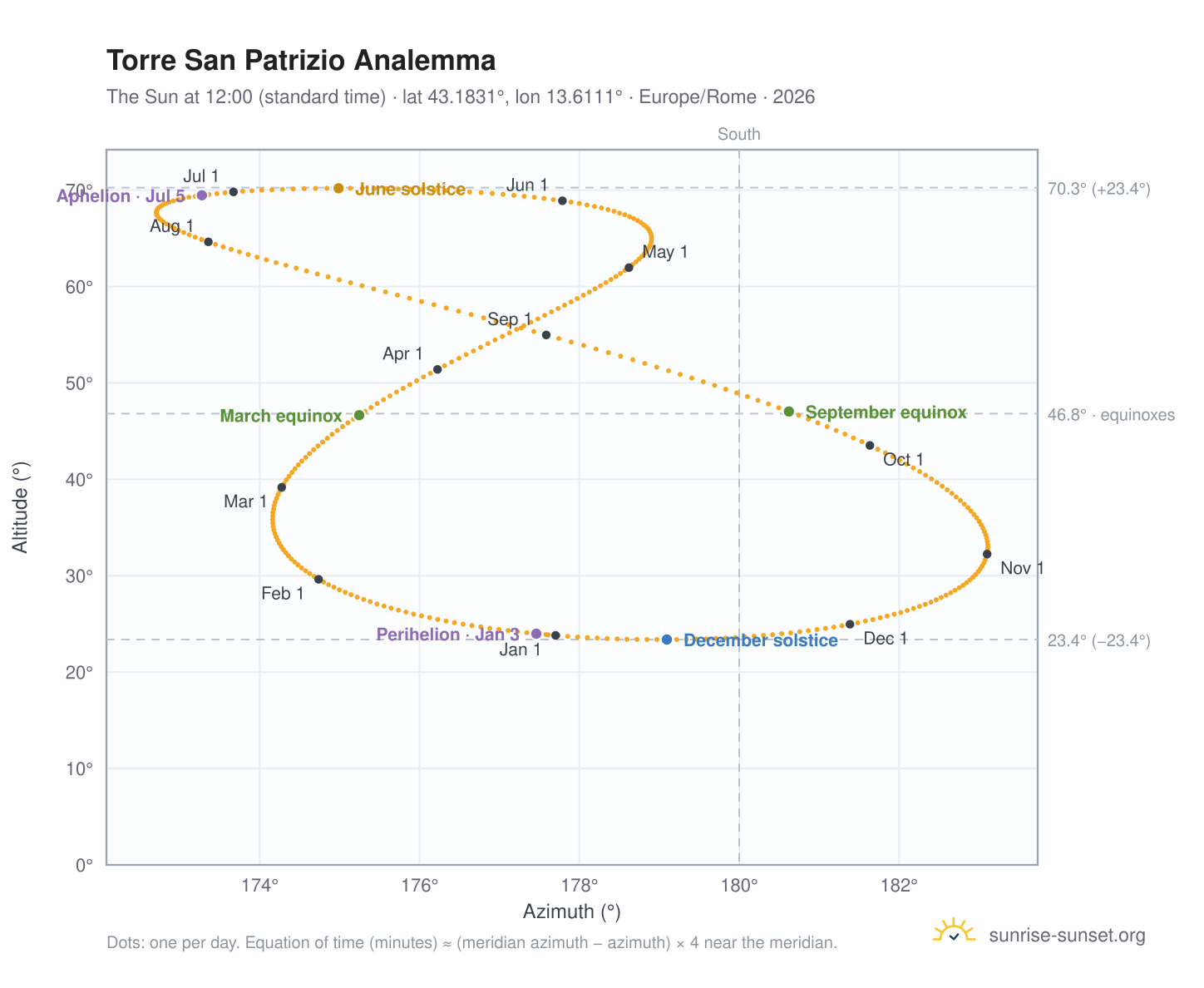 Torre San Patrizio analemma chart: the Sun at 12:00 (standard time) through the year