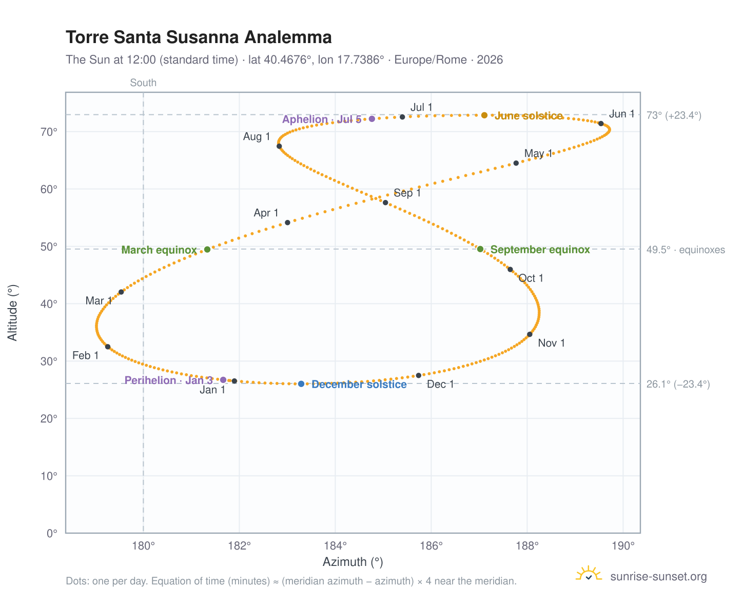 Torre Santa Susanna analemma chart: the Sun at 12:00 (standard time) through the year