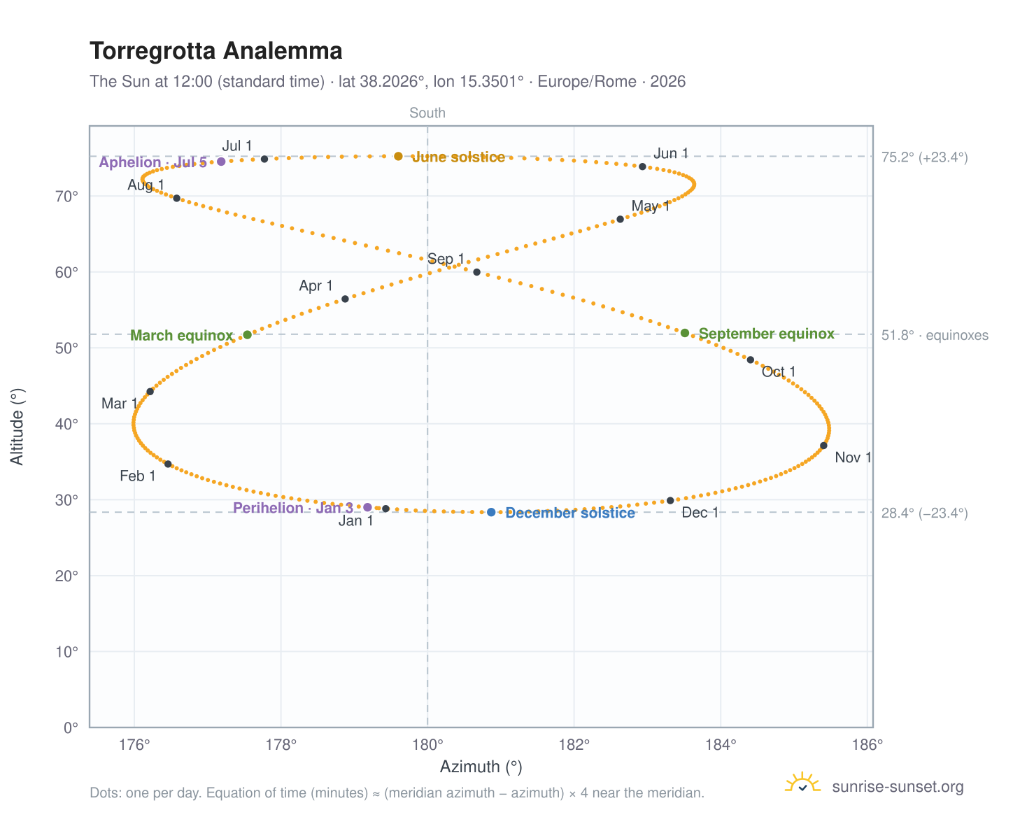 Torregrotta analemma chart: the Sun at 12:00 (standard time) through the year