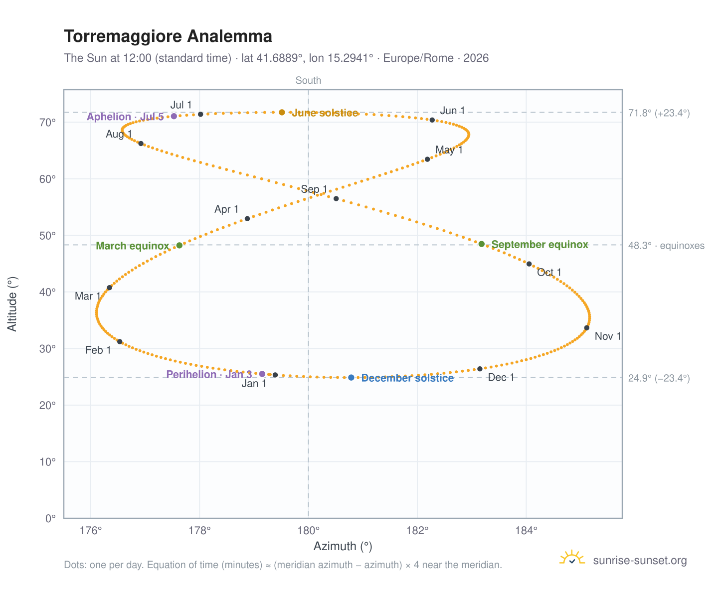 Torremaggiore analemma chart: the Sun at 12:00 (standard time) through the year
