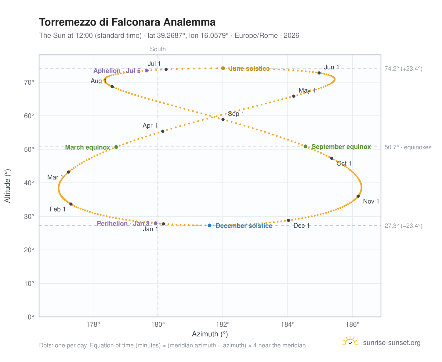 Torremezzo di Falconara analemma chart: the Sun at 12:00 (standard time) through the year