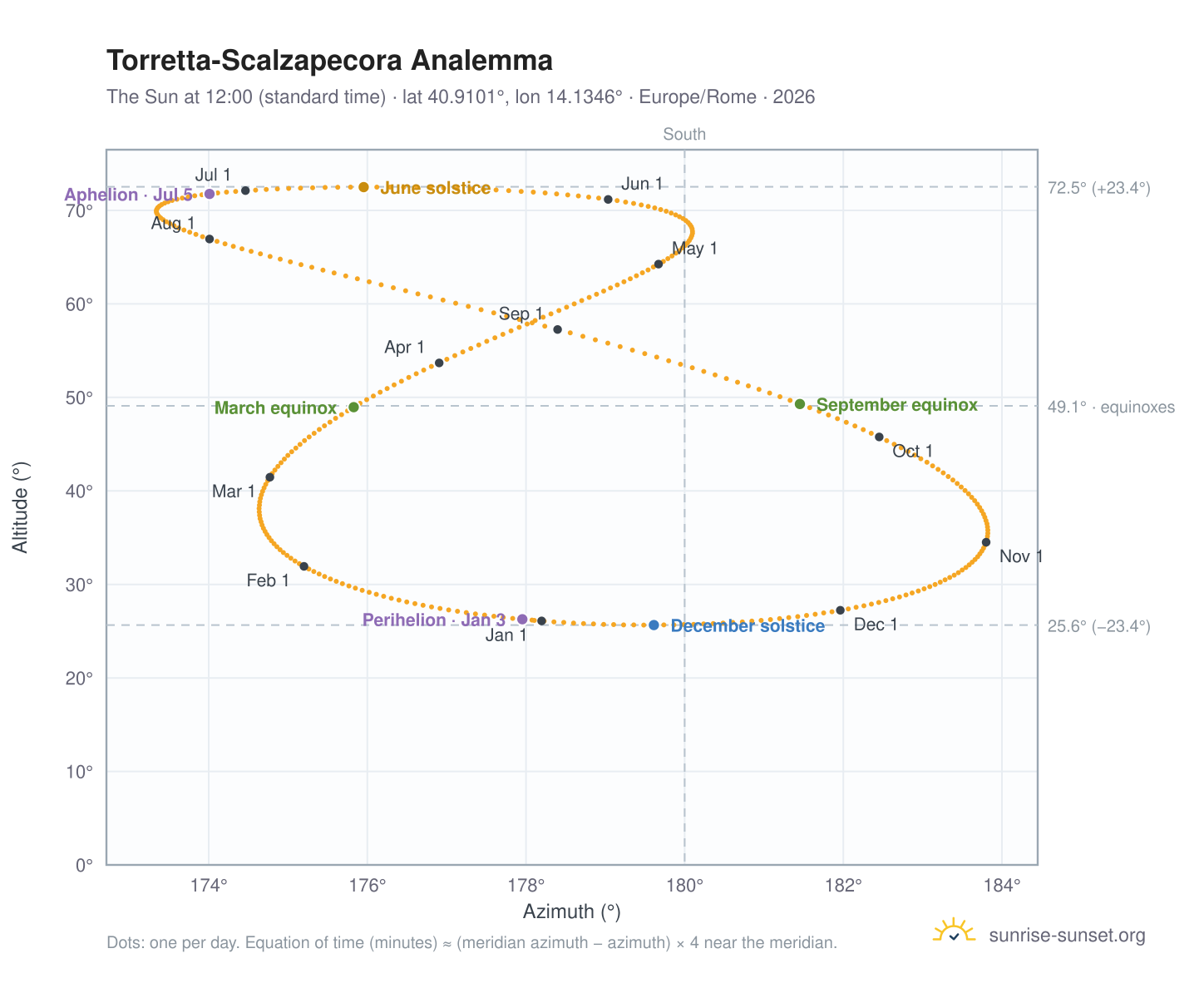Torretta-Scalzapecora analemma chart: the Sun at 12:00 (standard time) through the year