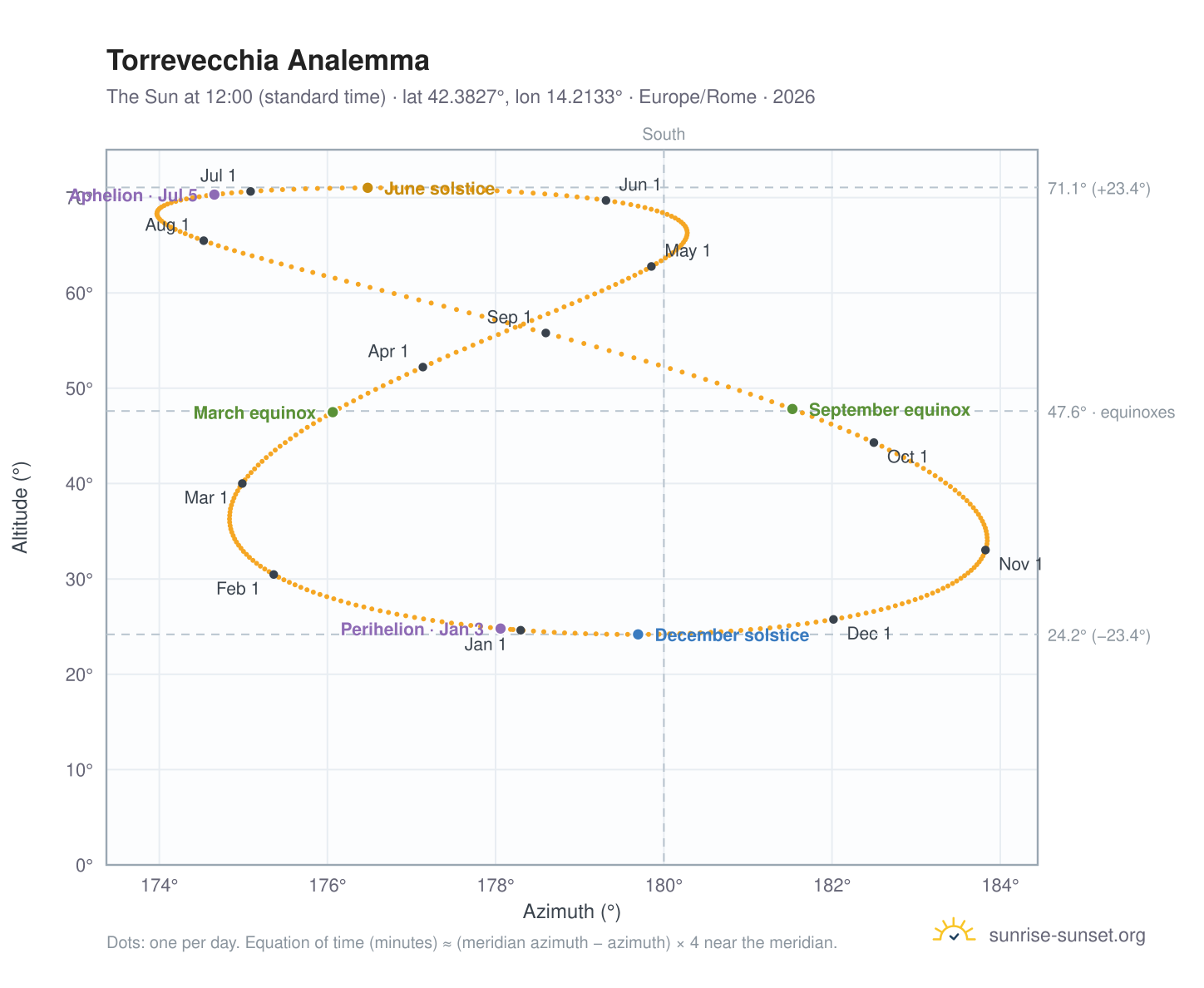 Torrevecchia analemma chart: the Sun at 12:00 (standard time) through the year