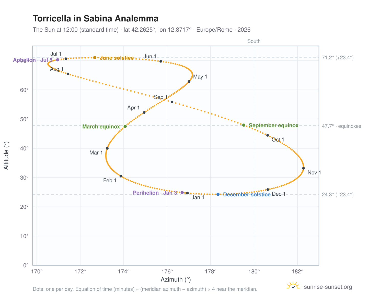 Torricella in Sabina analemma chart: the Sun at 12:00 (standard time) through the year