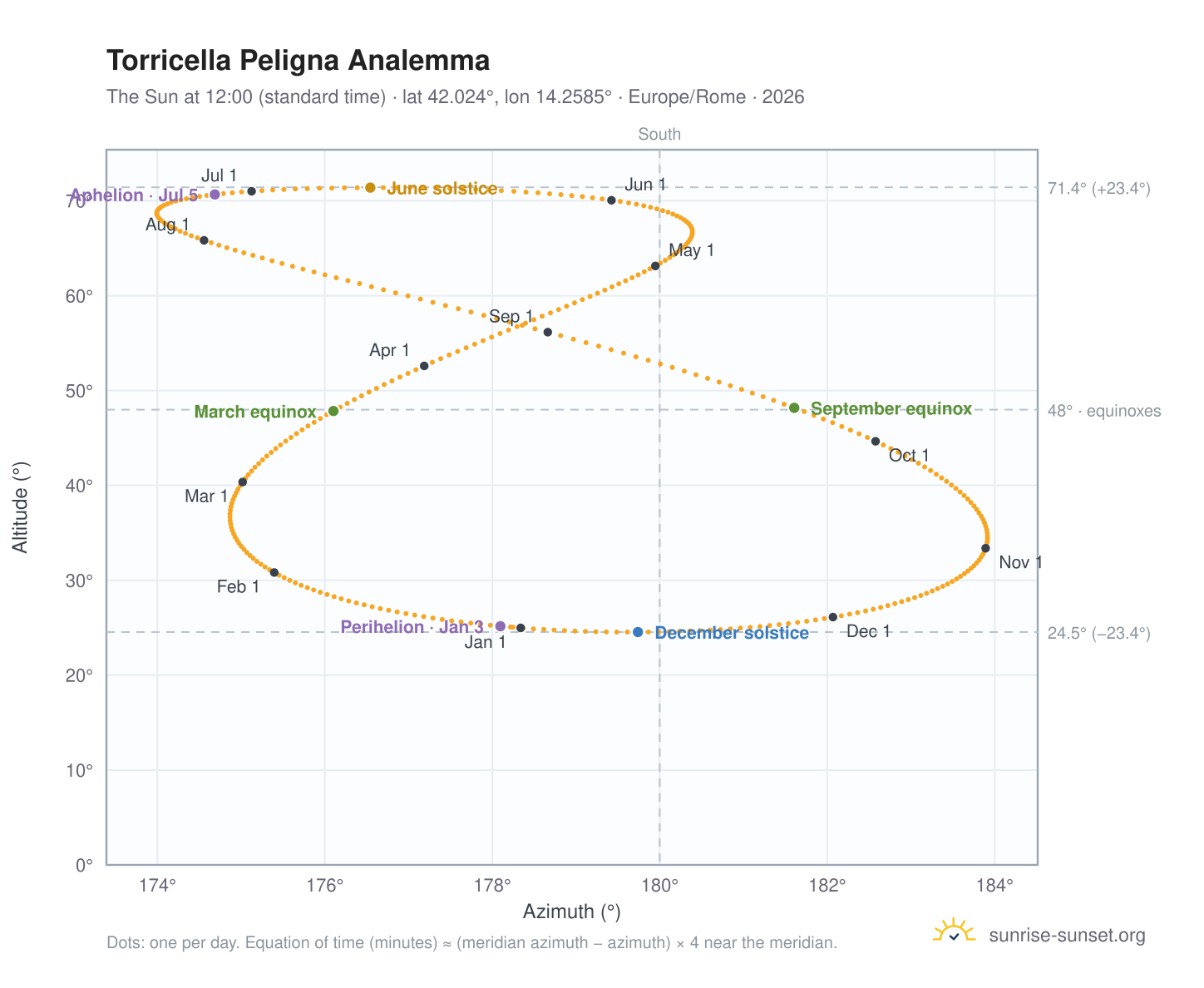 Torricella Peligna analemma chart: the Sun at 12:00 (standard time) through the year
