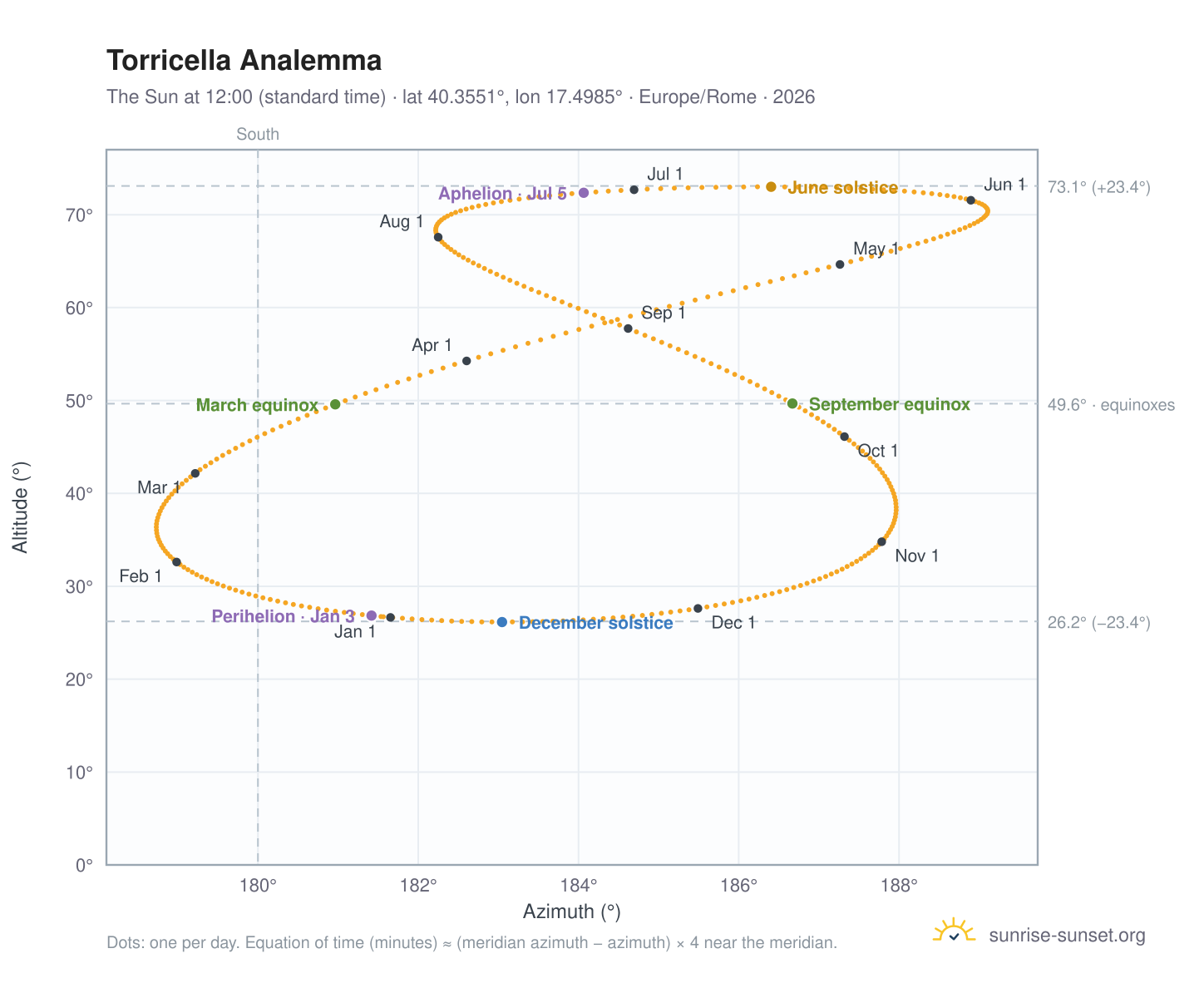 Torricella analemma chart: the Sun at 12:00 (standard time) through the year