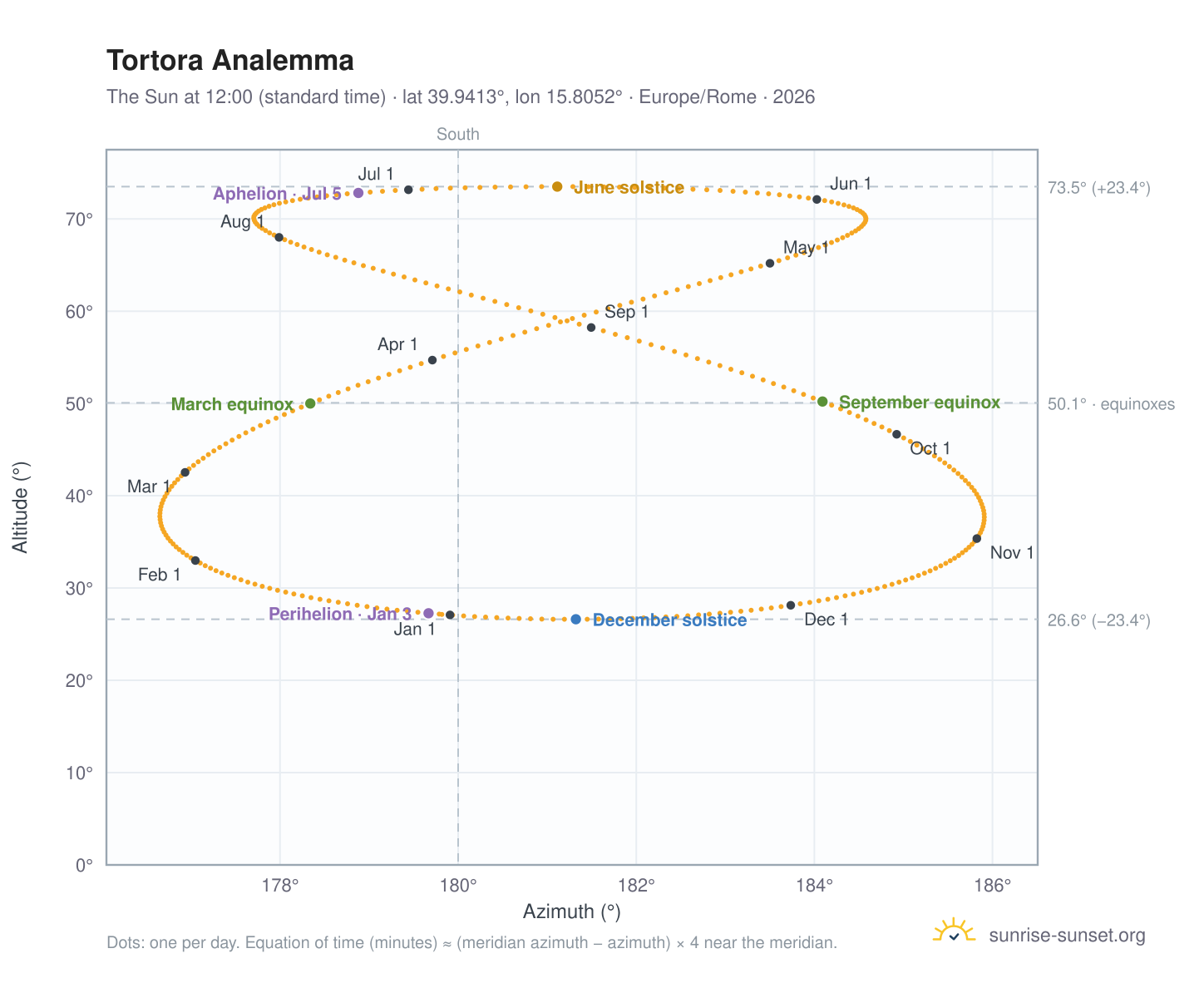 Tortora analemma chart: the Sun at 12:00 (standard time) through the year