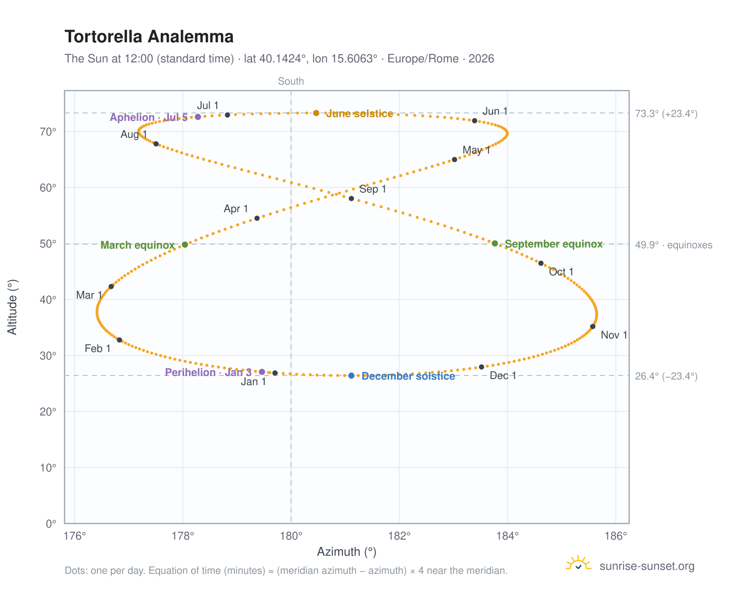 Tortorella analemma chart: the Sun at 12:00 (standard time) through the year