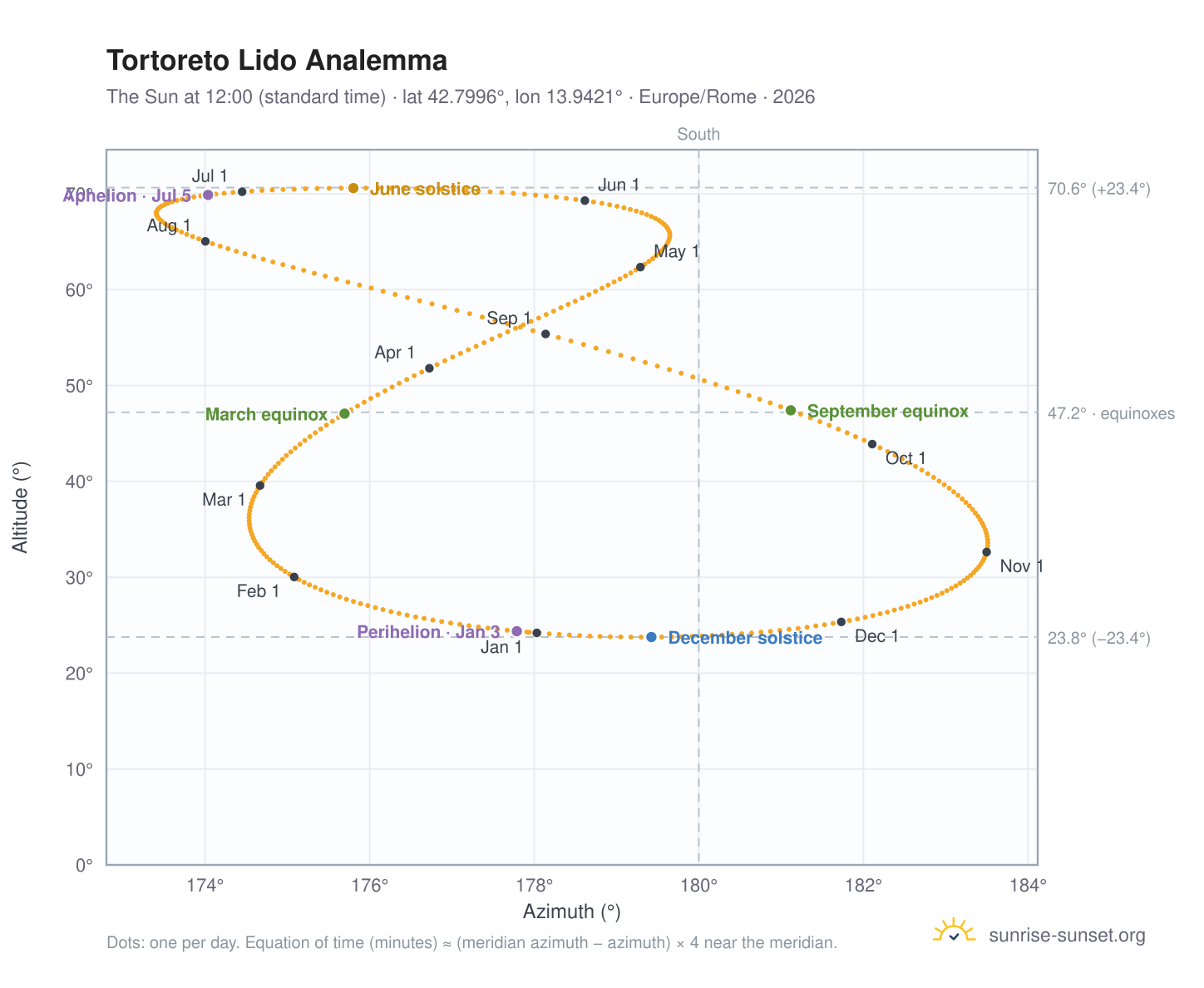 Tortoreto Lido analemma chart: the Sun at 12:00 (standard time) through the year