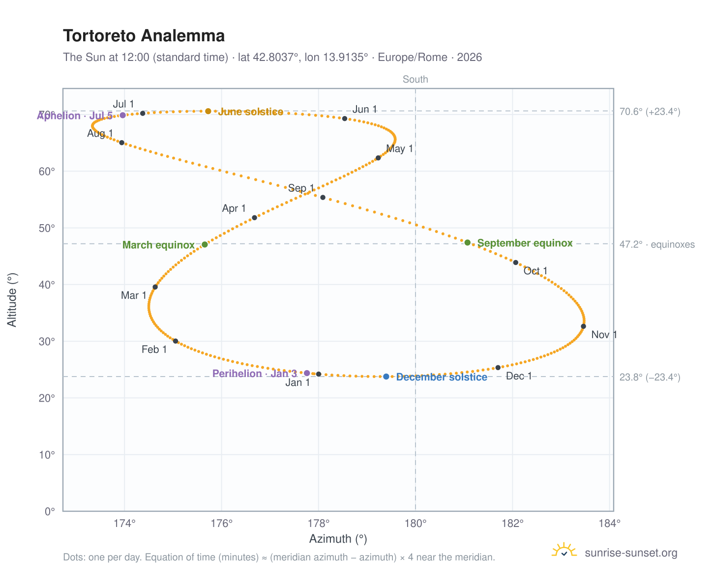 Tortoreto analemma chart: the Sun at 12:00 (standard time) through the year