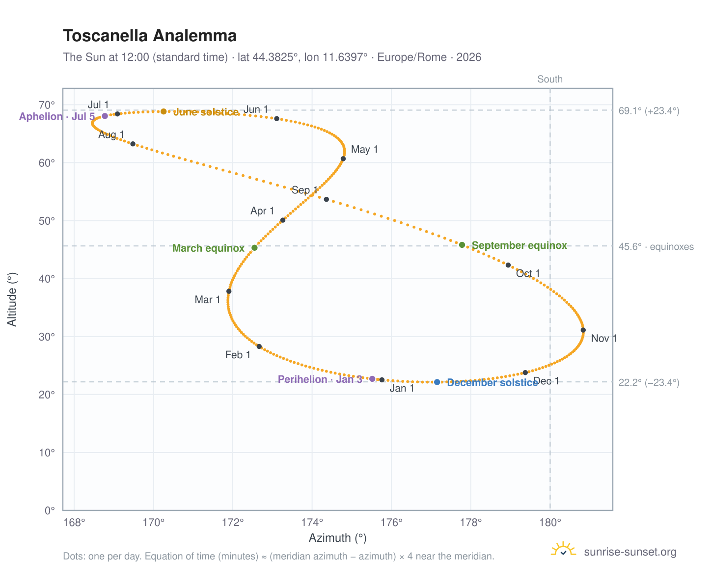 Toscanella analemma chart: the Sun at 12:00 (standard time) through the year