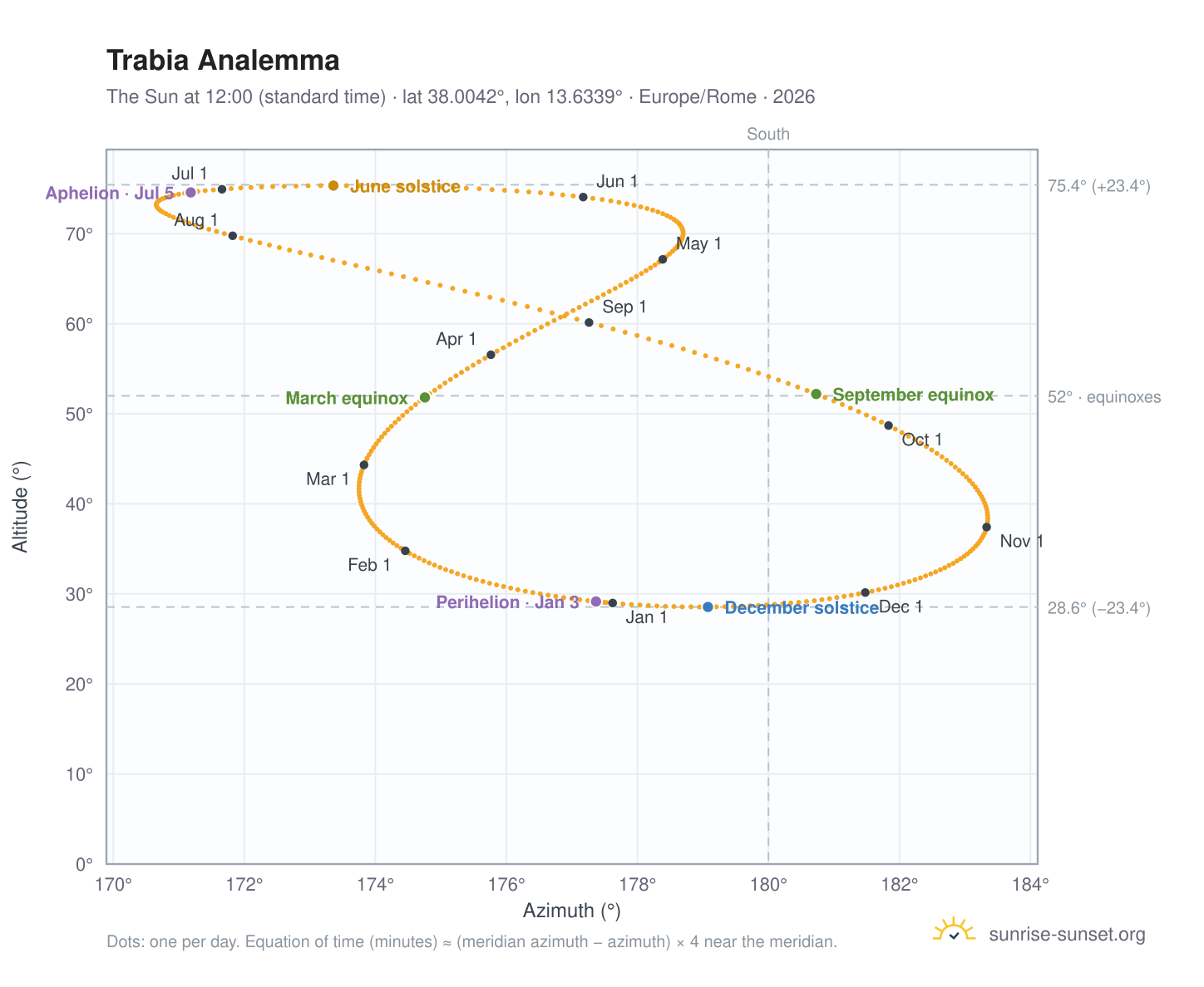 Trabia analemma chart: the Sun at 12:00 (standard time) through the year