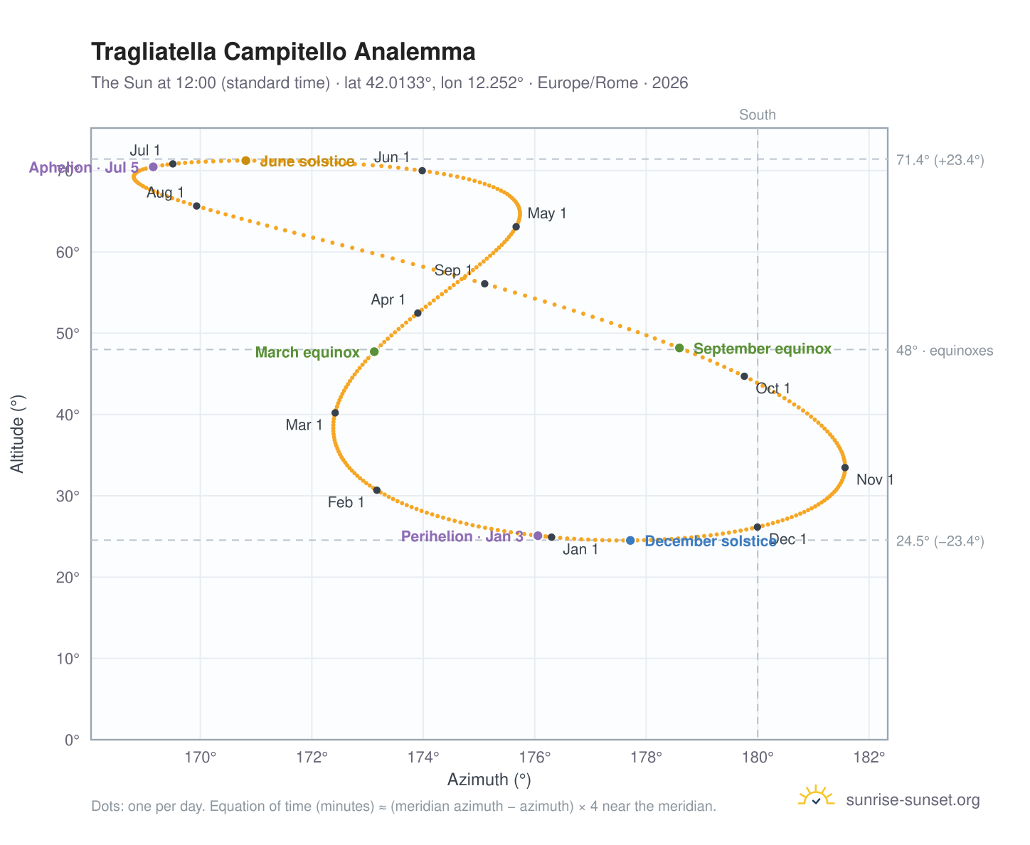 Tragliatella Campitello analemma chart: the Sun at 12:00 (standard time) through the year