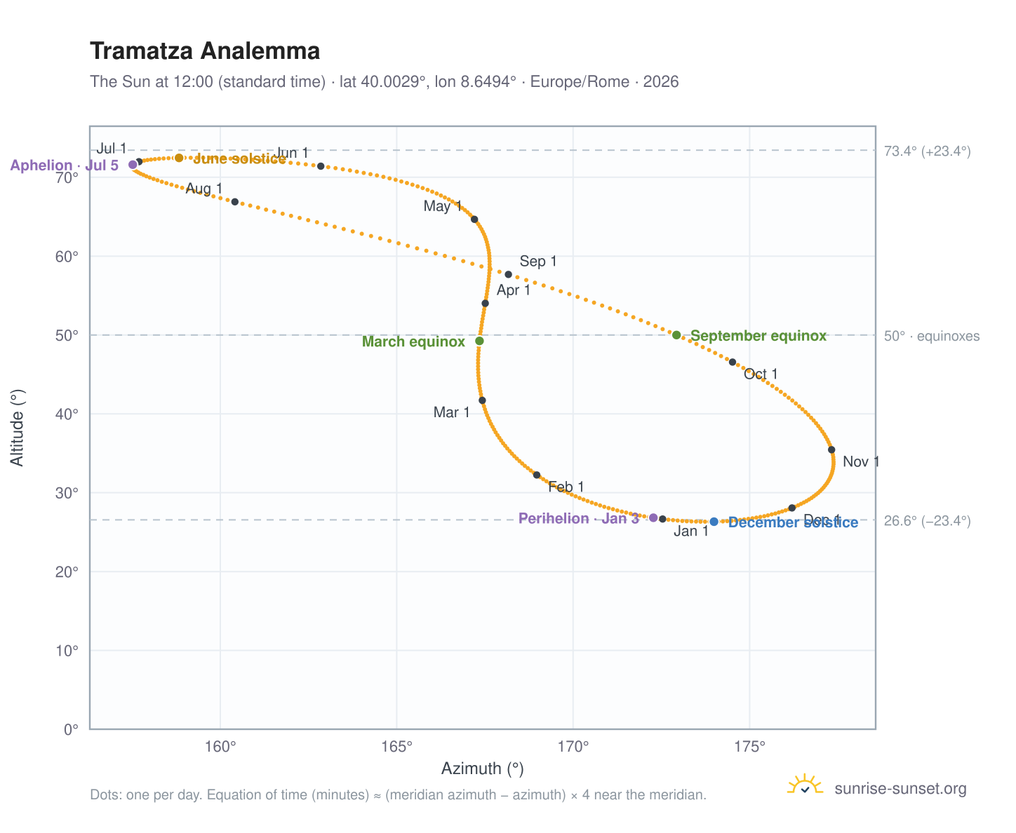Tramatza analemma chart: the Sun at 12:00 (standard time) through the year