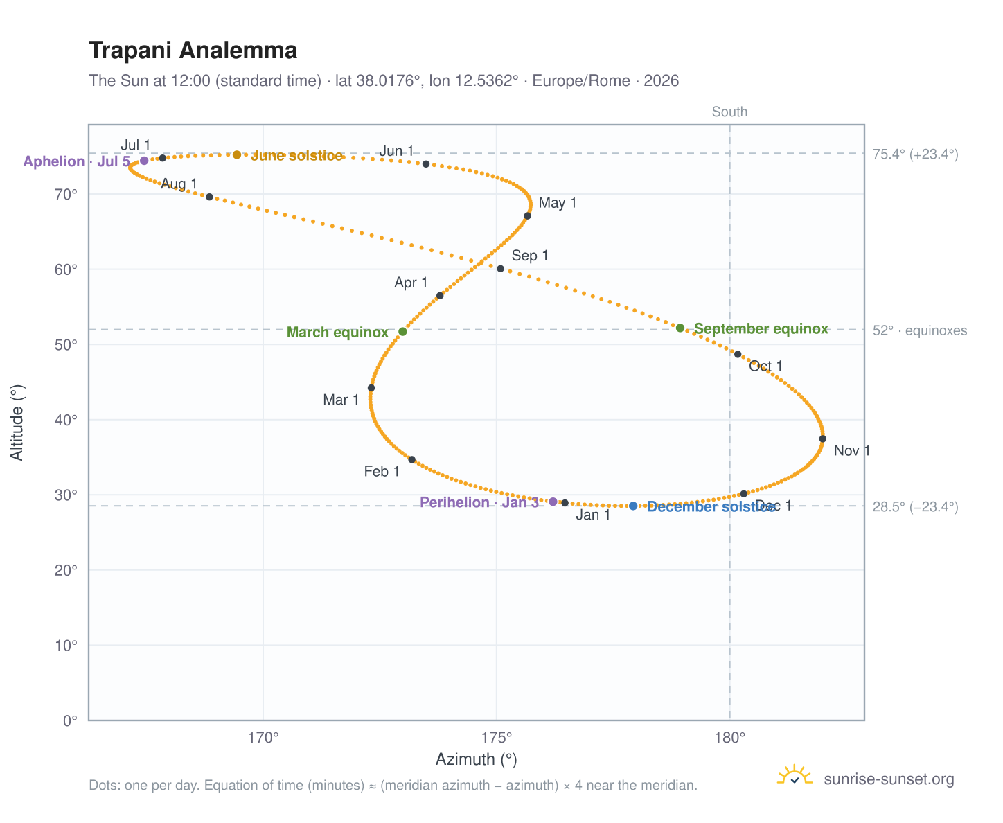 Trapani analemma chart: the Sun at 12:00 (standard time) through the year