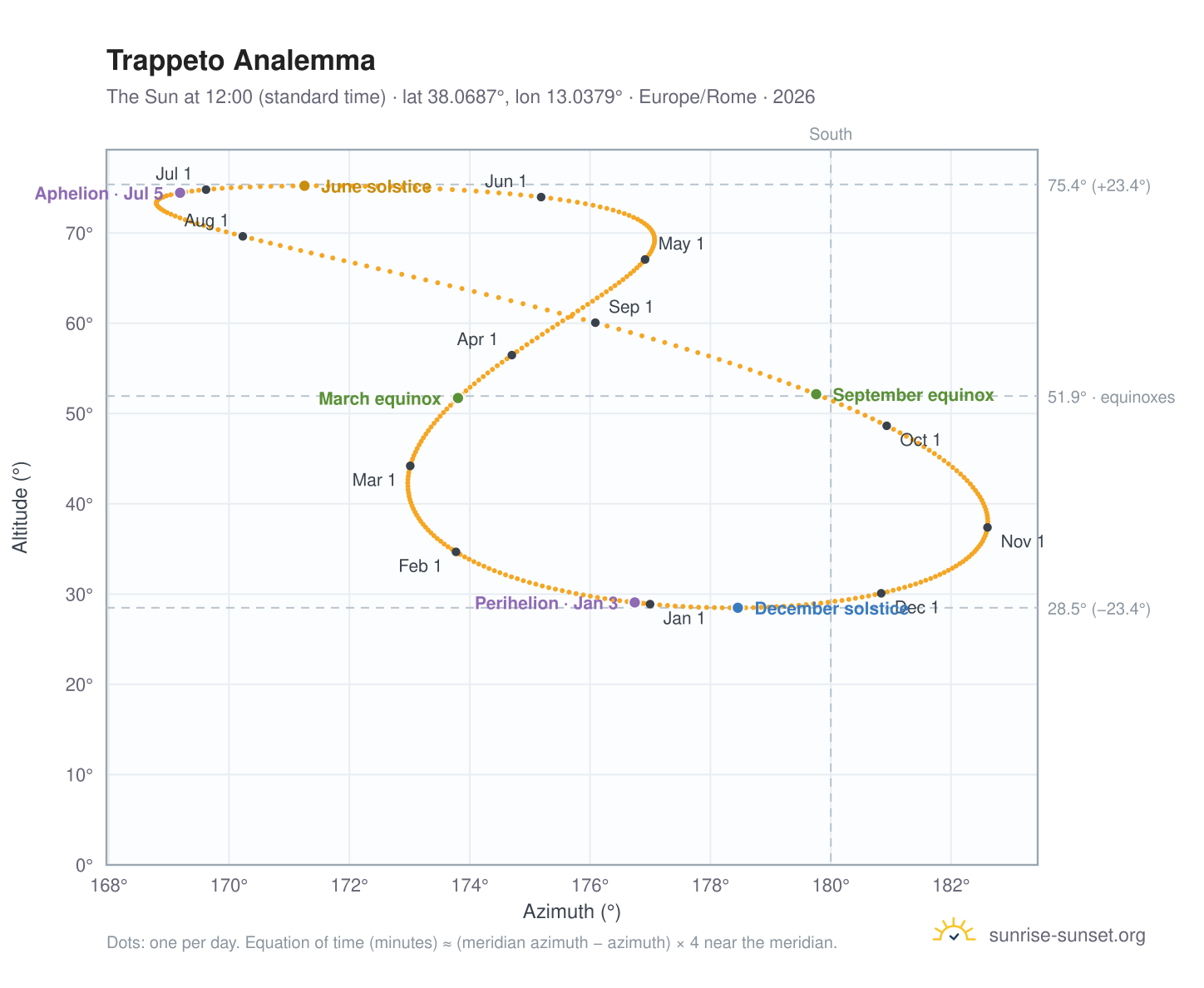 Trappeto analemma chart: the Sun at 12:00 (standard time) through the year