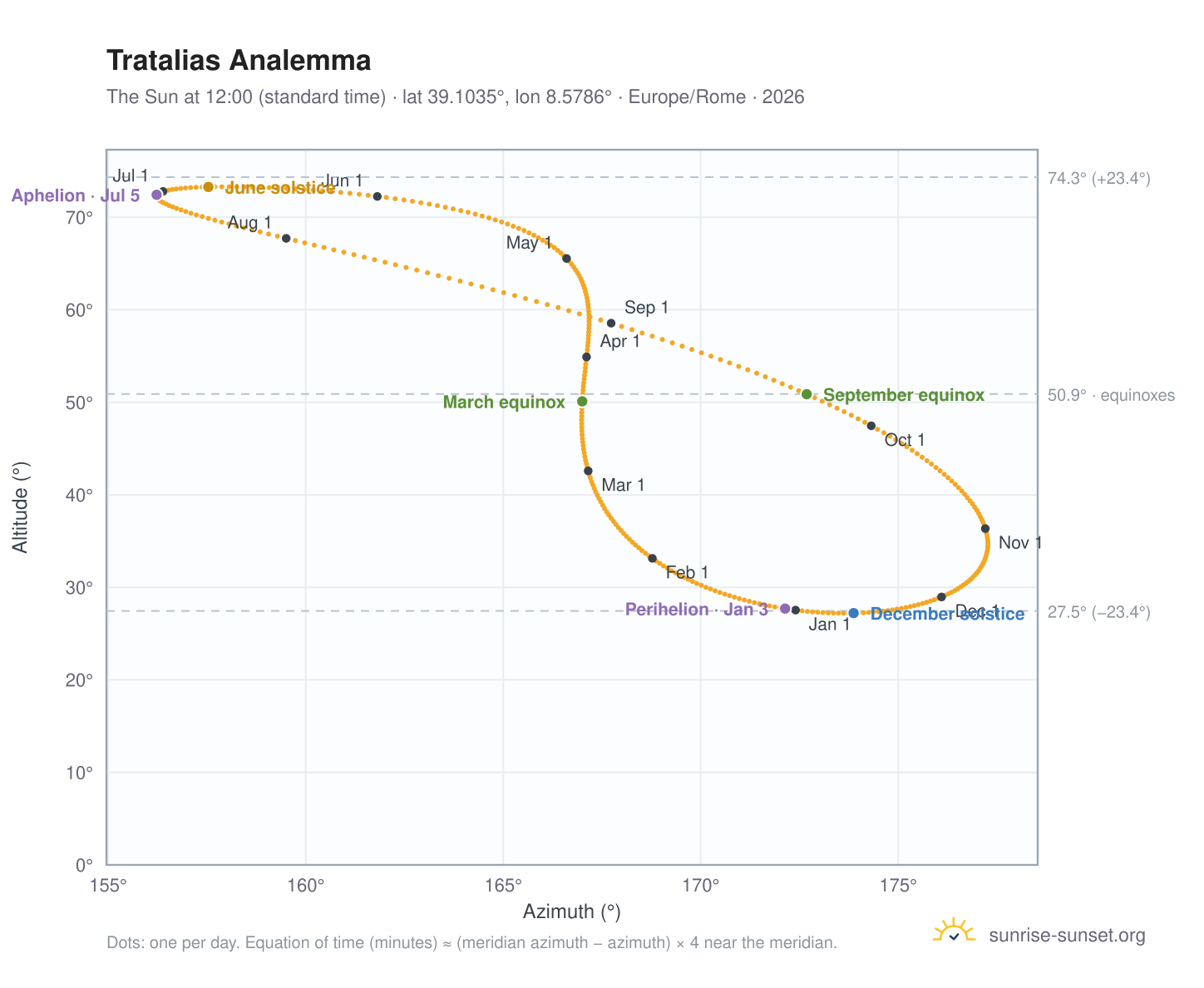 Tratalias analemma chart: the Sun at 12:00 (standard time) through the year