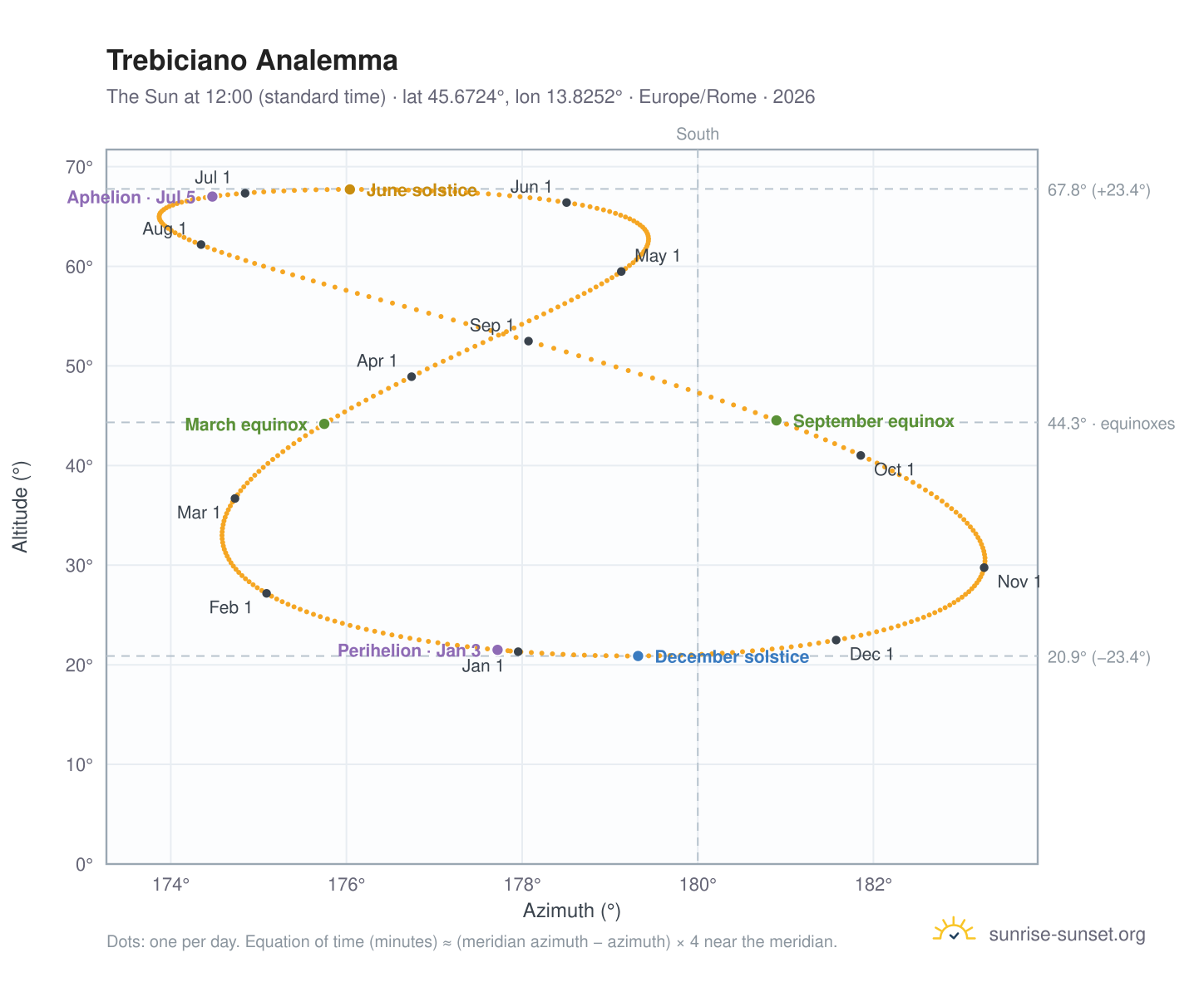 Trebiciano analemma chart: the Sun at 12:00 (standard time) through the year