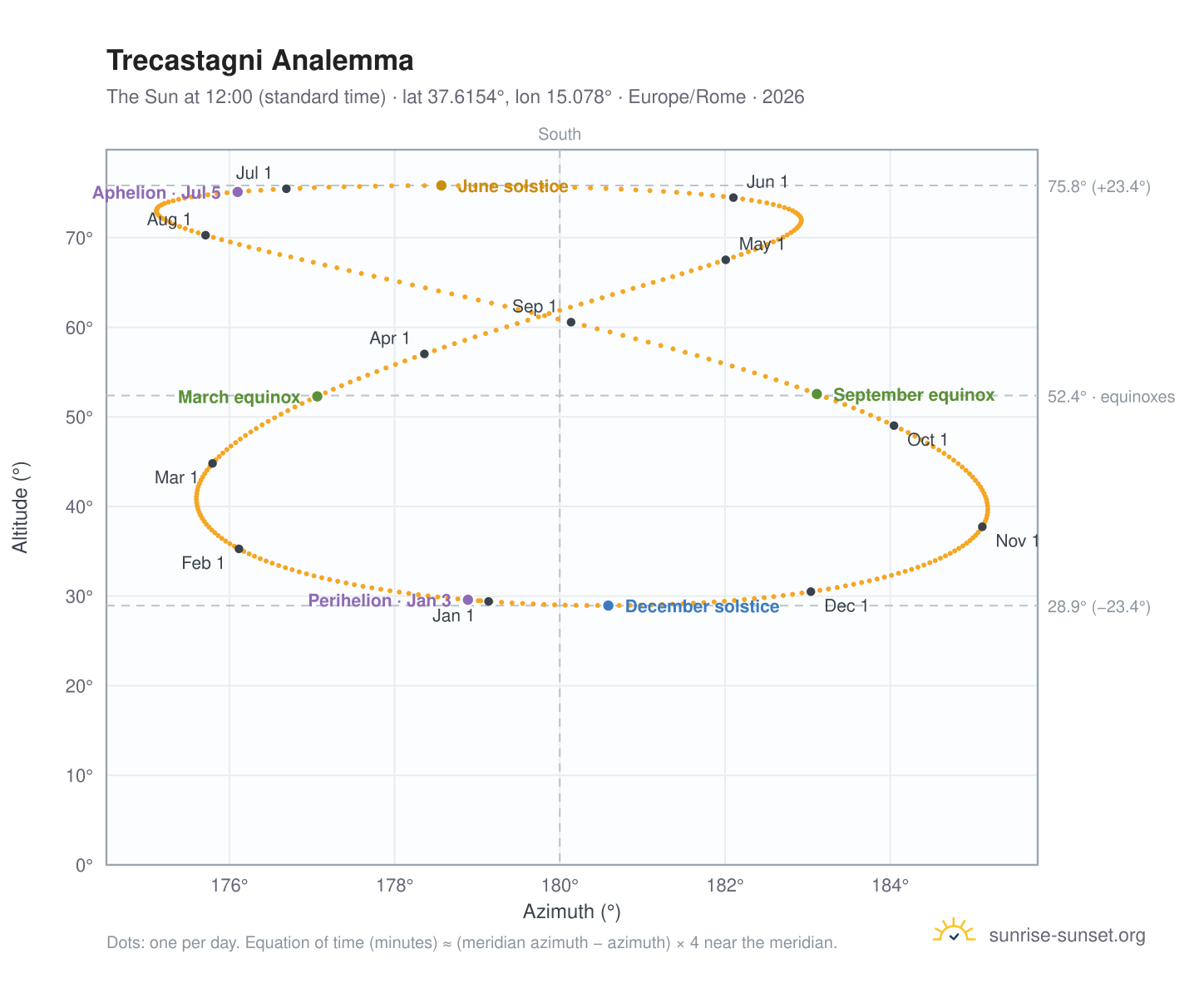 Trecastagni analemma chart: the Sun at 12:00 (standard time) through the year