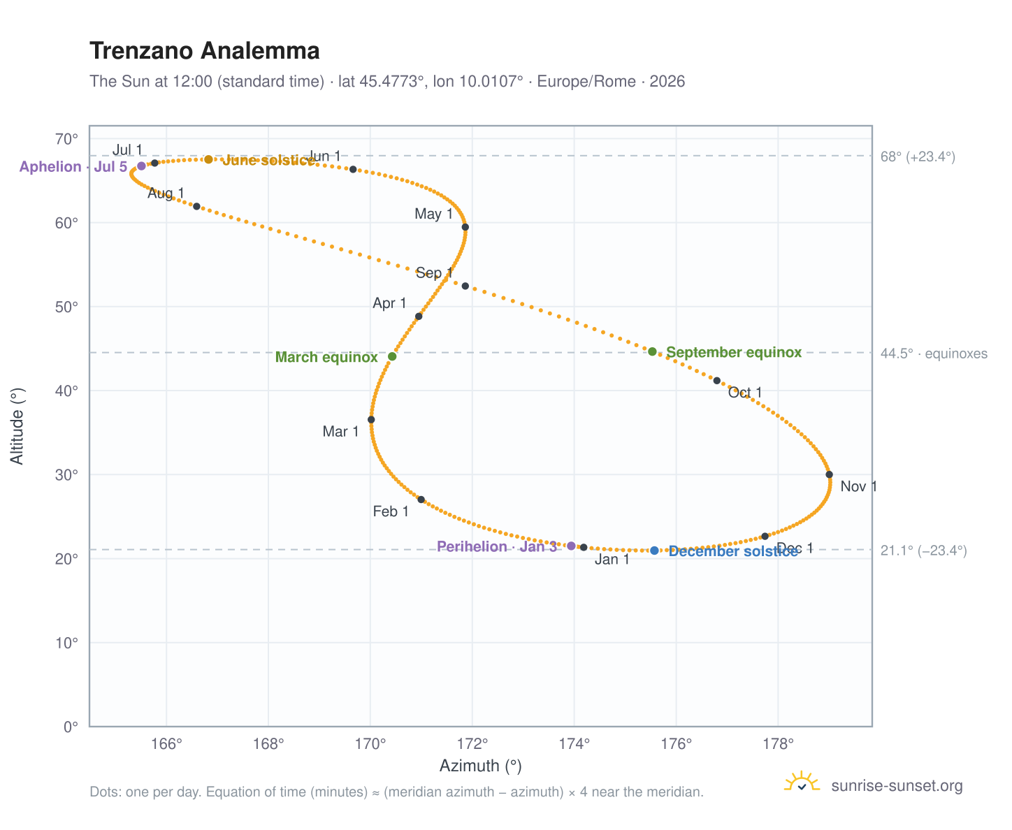 Trenzano analemma chart: the Sun at 12:00 (standard time) through the year