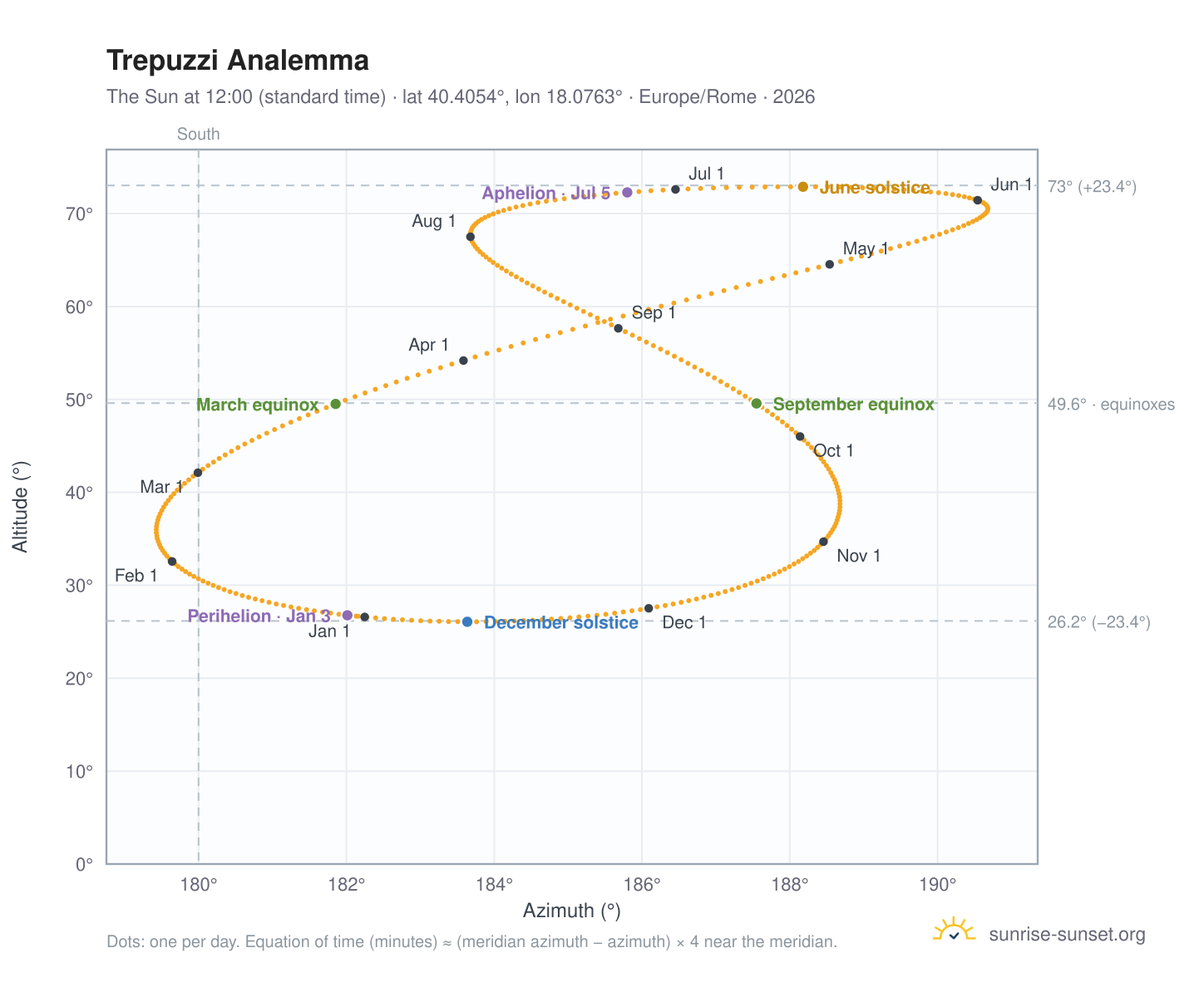 Trepuzzi analemma chart: the Sun at 12:00 (standard time) through the year
