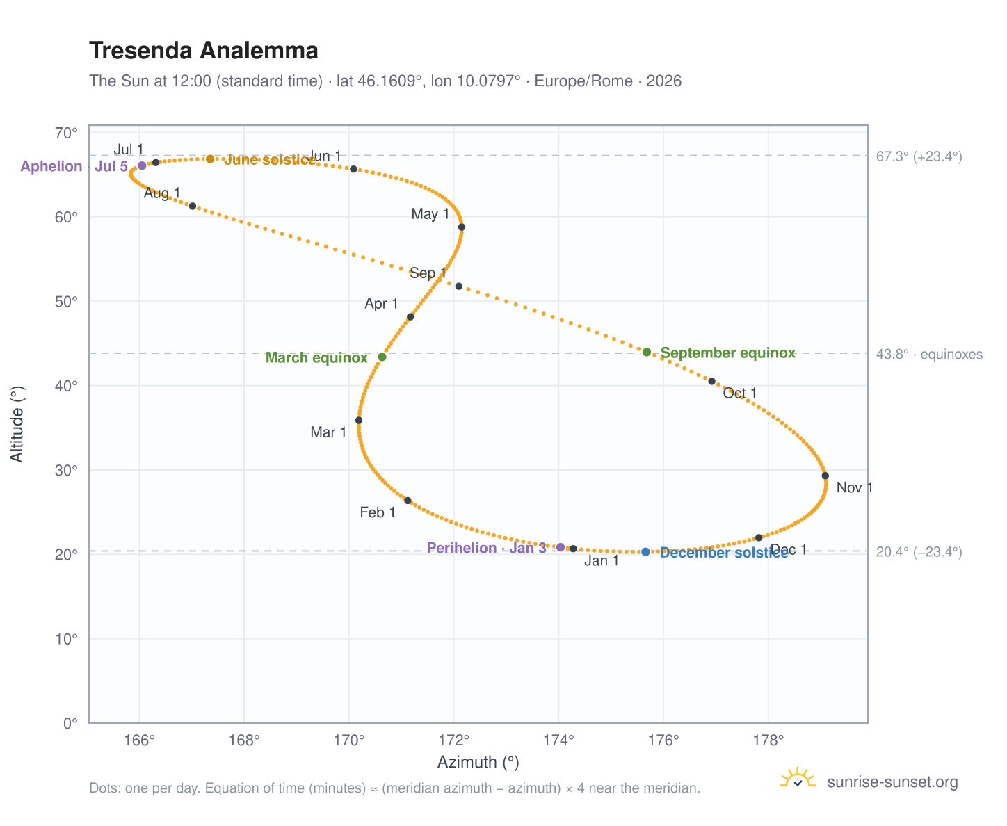 Tresenda analemma chart: the Sun at 12:00 (standard time) through the year