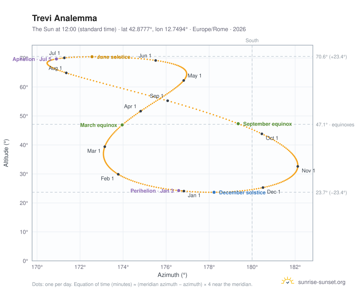 Trevi analemma chart: the Sun at 12:00 (standard time) through the year