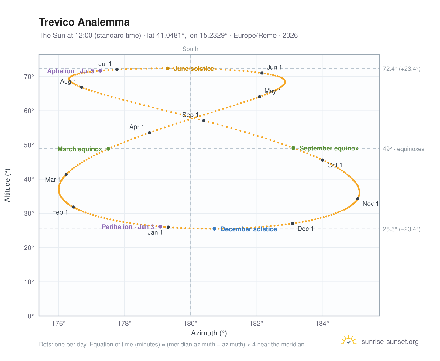 Trevico analemma chart: the Sun at 12:00 (standard time) through the year