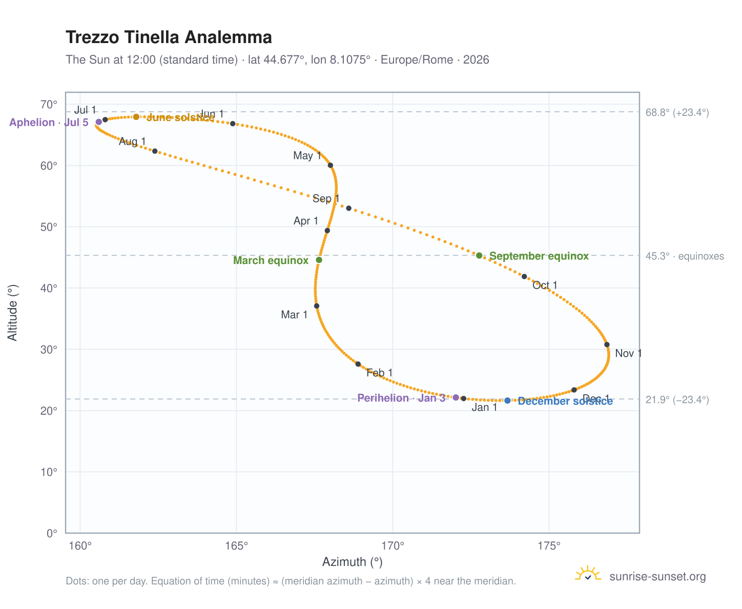 Trezzo Tinella analemma chart: the Sun at 12:00 (standard time) through the year