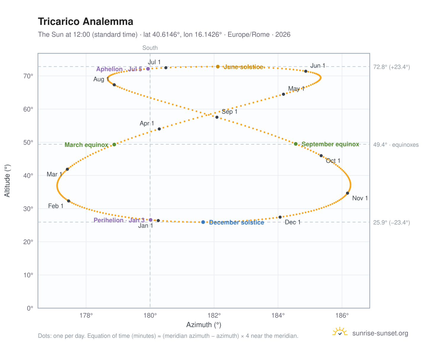 Tricarico analemma chart: the Sun at 12:00 (standard time) through the year