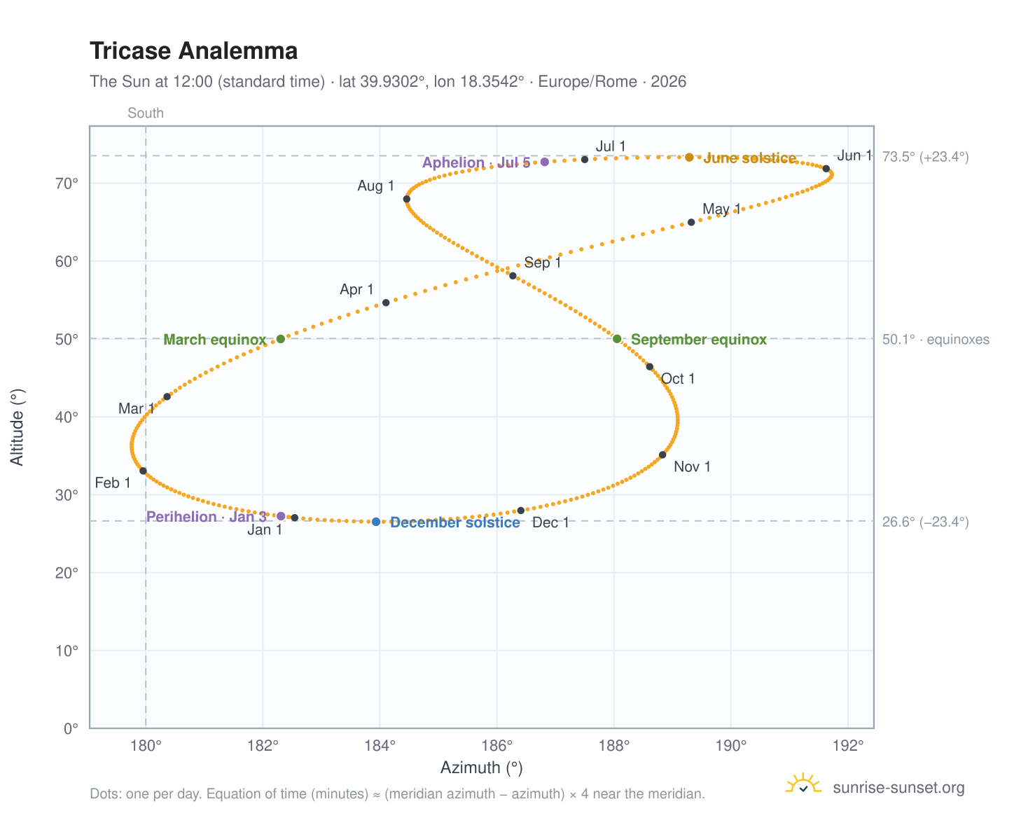 Tricase analemma chart: the Sun at 12:00 (standard time) through the year