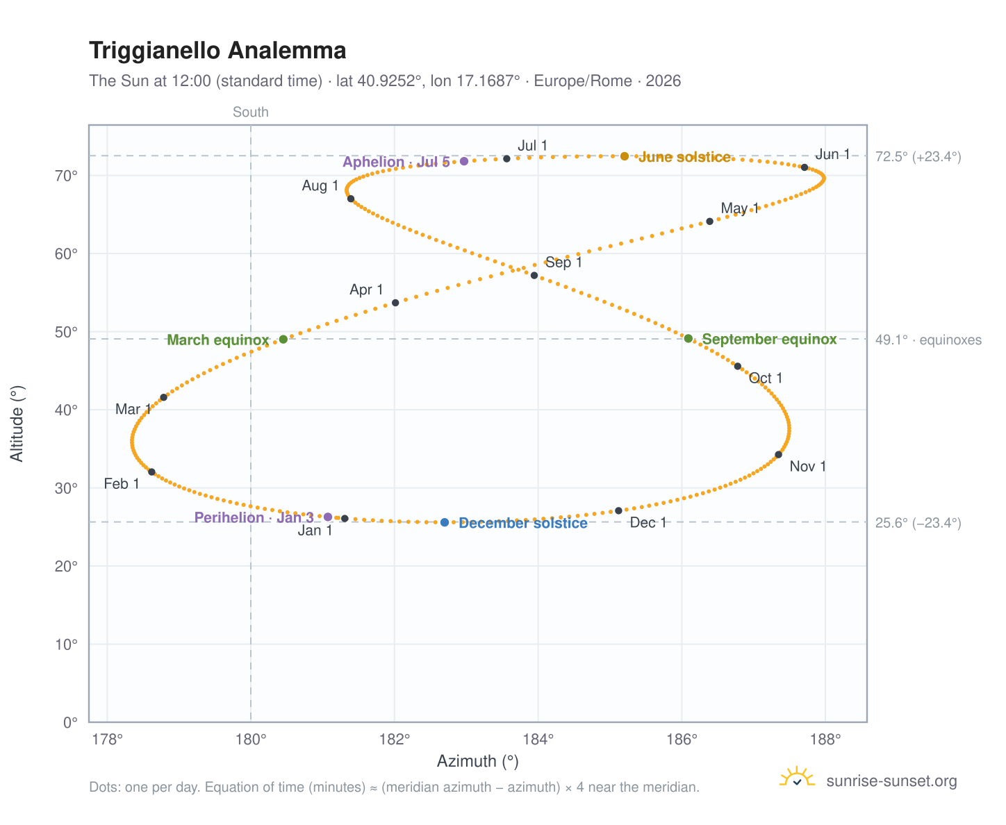 Triggianello analemma chart: the Sun at 12:00 (standard time) through the year