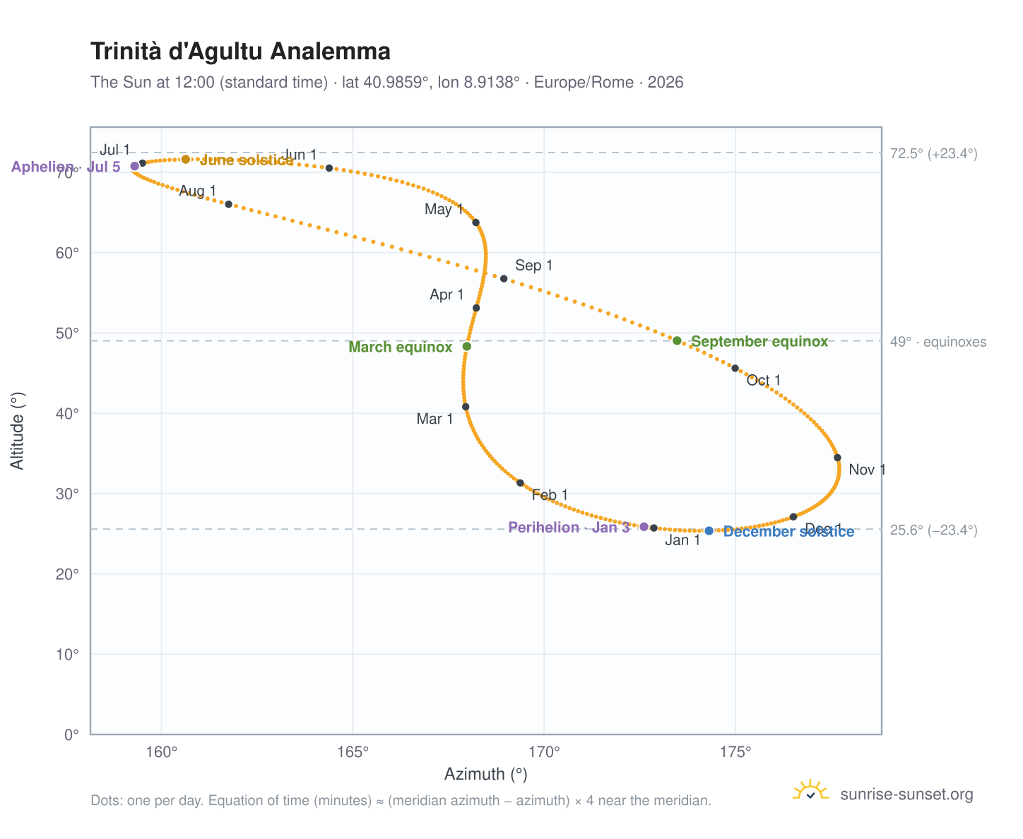 Trinità d'Agultu analemma chart: the Sun at 12:00 (standard time) through the year
