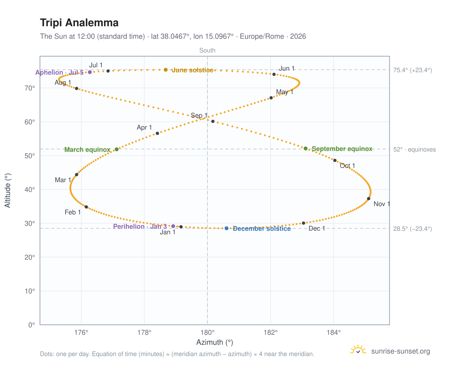Tripi analemma chart: the Sun at 12:00 (standard time) through the year