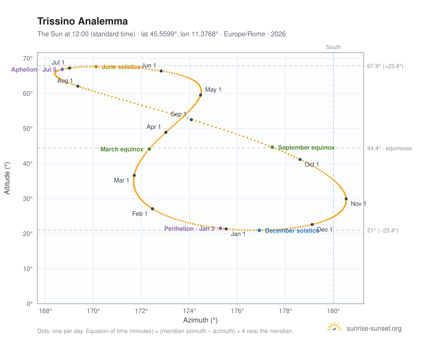 Trissino analemma chart: the Sun at 12:00 (standard time) through the year