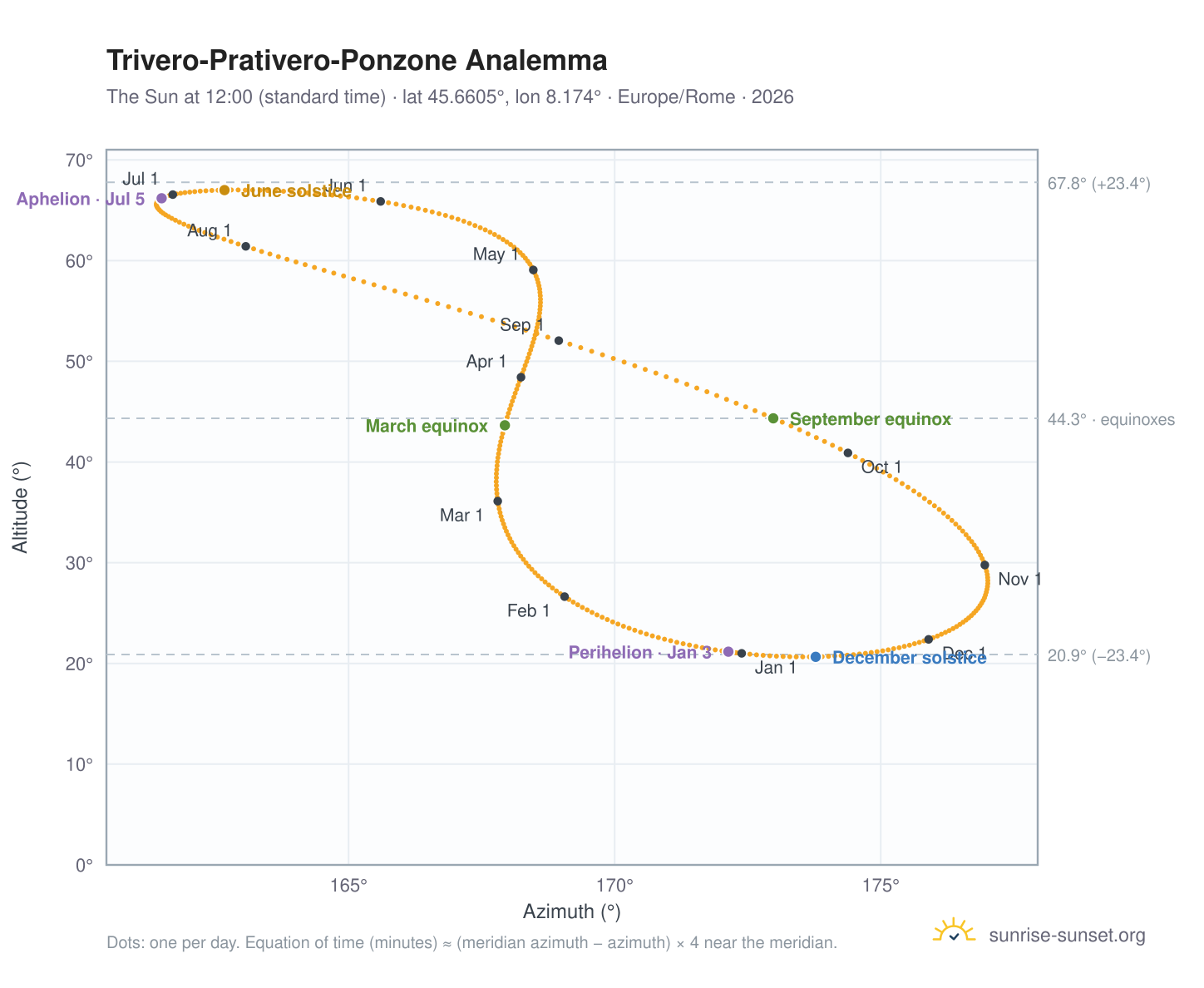 Trivero-Prativero-Ponzone analemma chart: the Sun at 12:00 (standard time) through the year