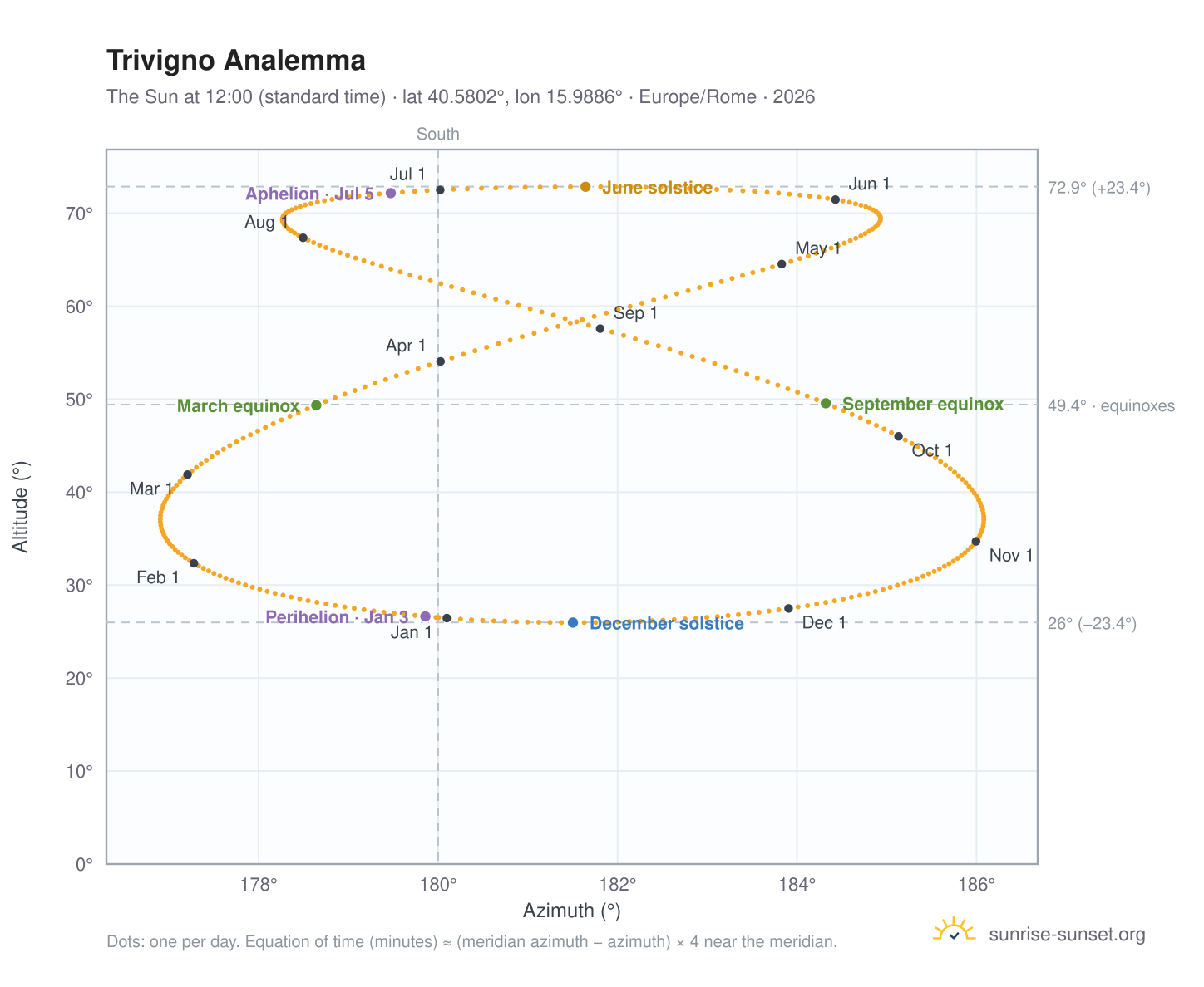 Trivigno analemma chart: the Sun at 12:00 (standard time) through the year