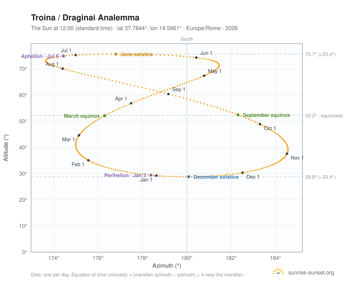 Troina / Draginai analemma chart: the Sun at 12:00 (standard time) through the year